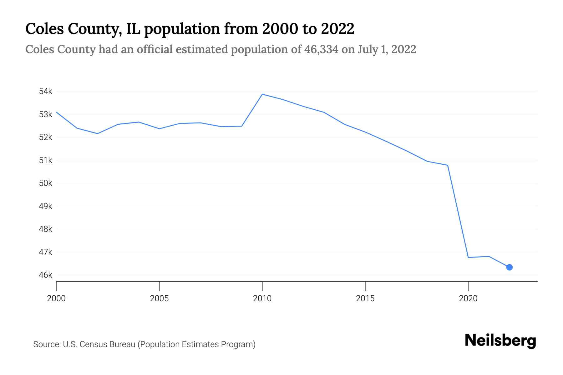 Coles County, IL Population by Year 2023 Statistics, Facts & Trends(04)
