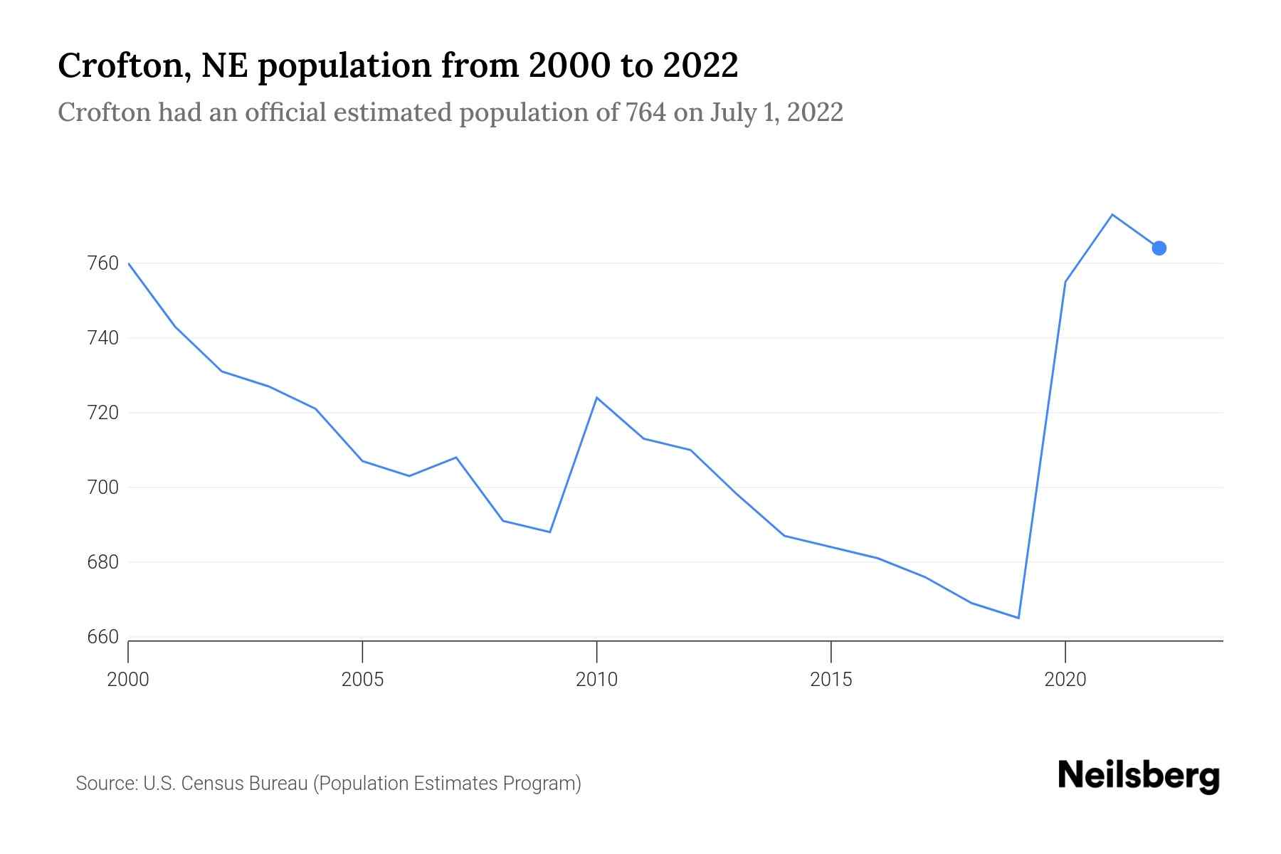 Crofton, NE Population by Year 2023 Statistics, Facts & Trends