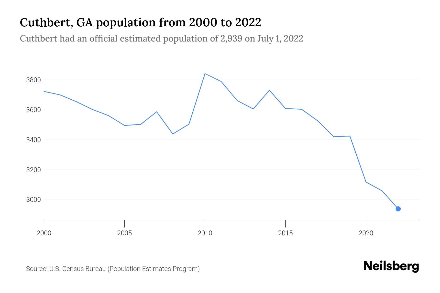 Cuthbert, GA Population by Year 2023 Statistics, Facts & Trends