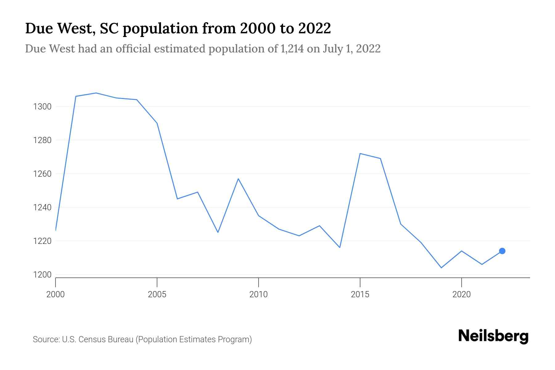 Due West, SC Population by Year 2023 Statistics, Facts & Trends