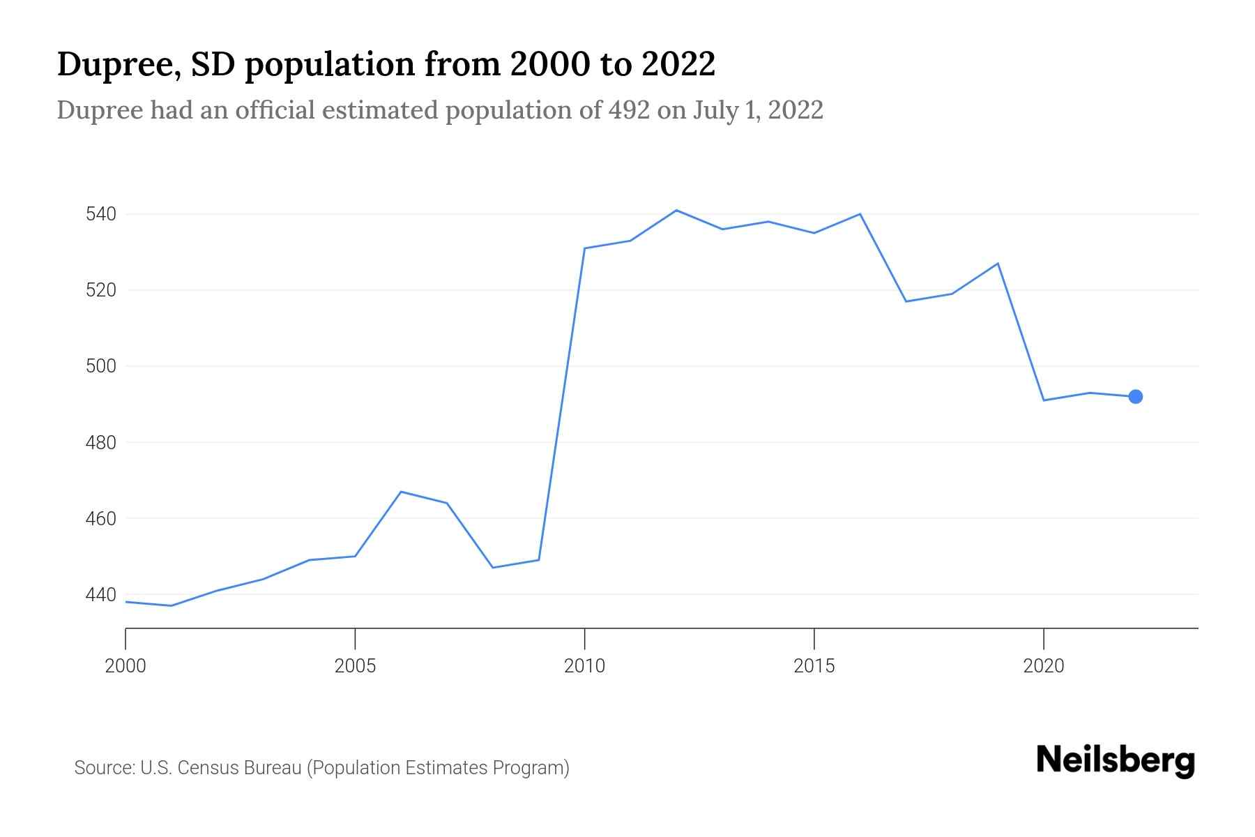Dupree, SD Population by Year 2023 Statistics, Facts & Trends Neilsberg