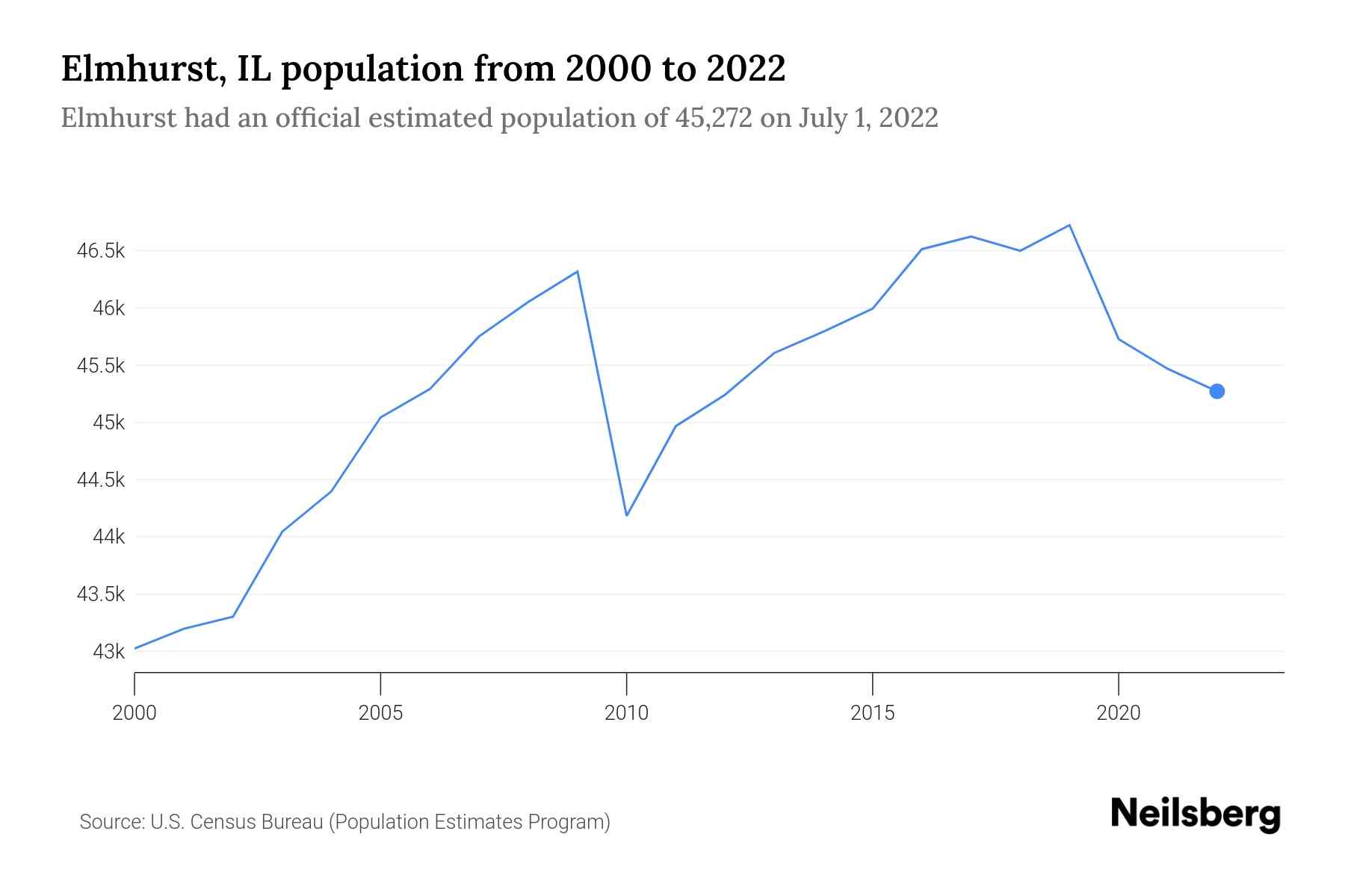 Elmhurst, IL Population by Year 2023 Statistics, Facts & Trends