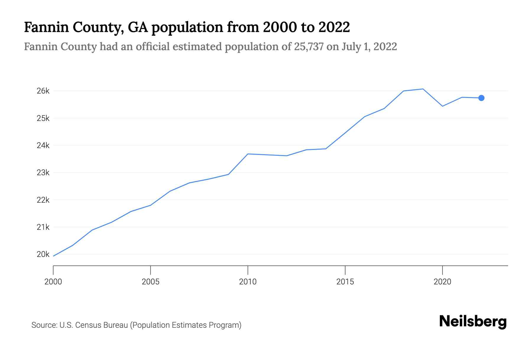 Fannin County, GA Population by Year 2023 Statistics, Facts & Trends