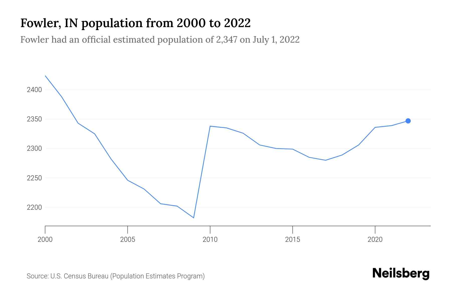 Fowler, IN Population by Year 2023 Statistics, Facts & Trends Neilsberg