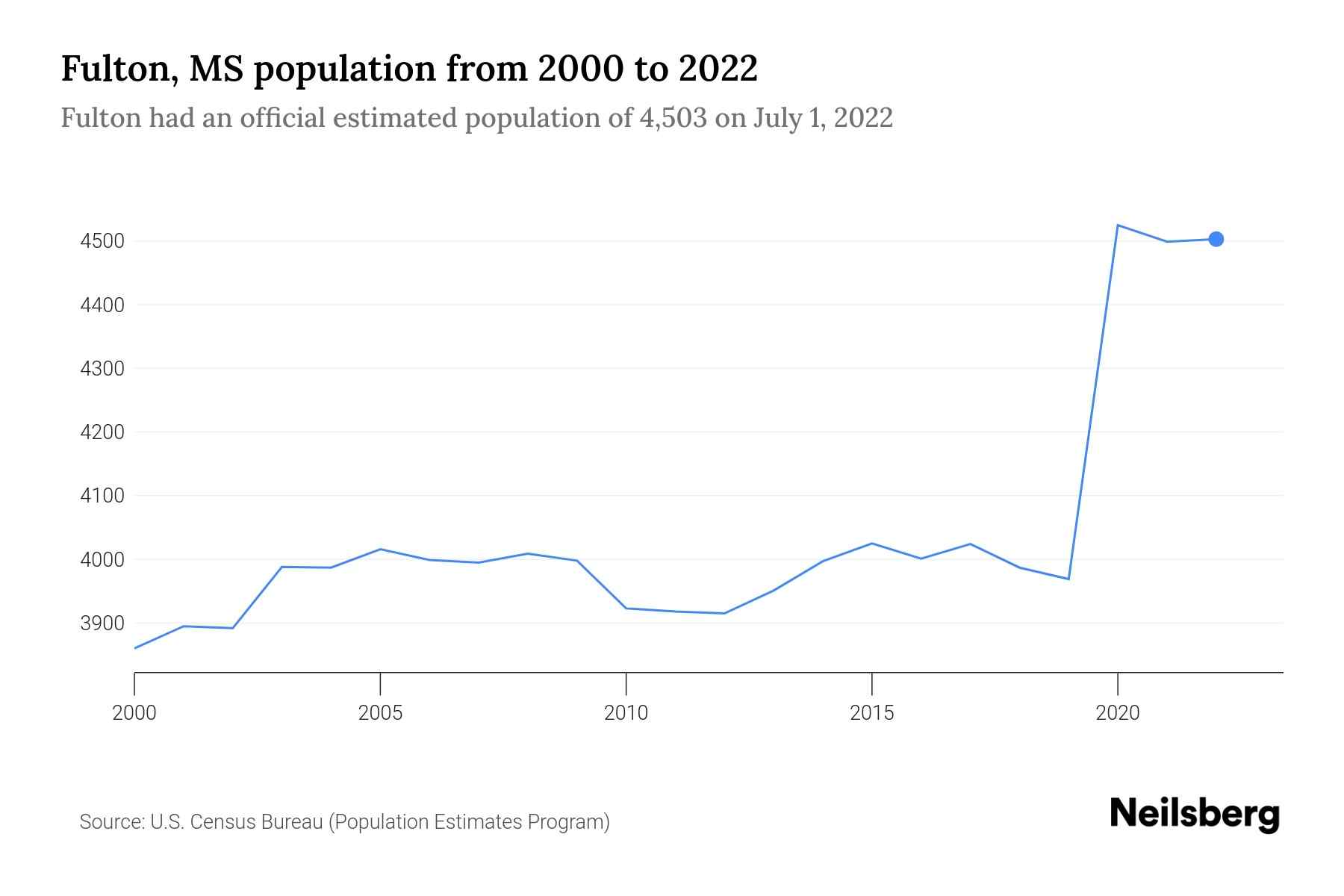 Fulton, MS Population by Year 2023 Statistics, Facts & Trends Neilsberg