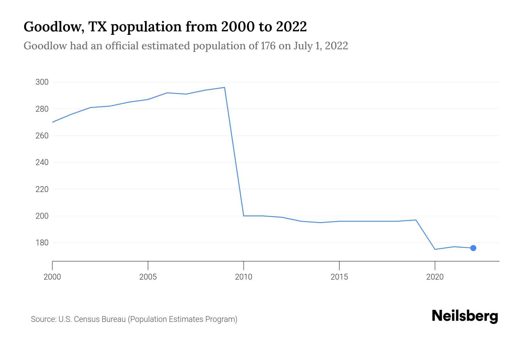 Goodlow, TX Population by Year 2023 Statistics, Facts & Trends