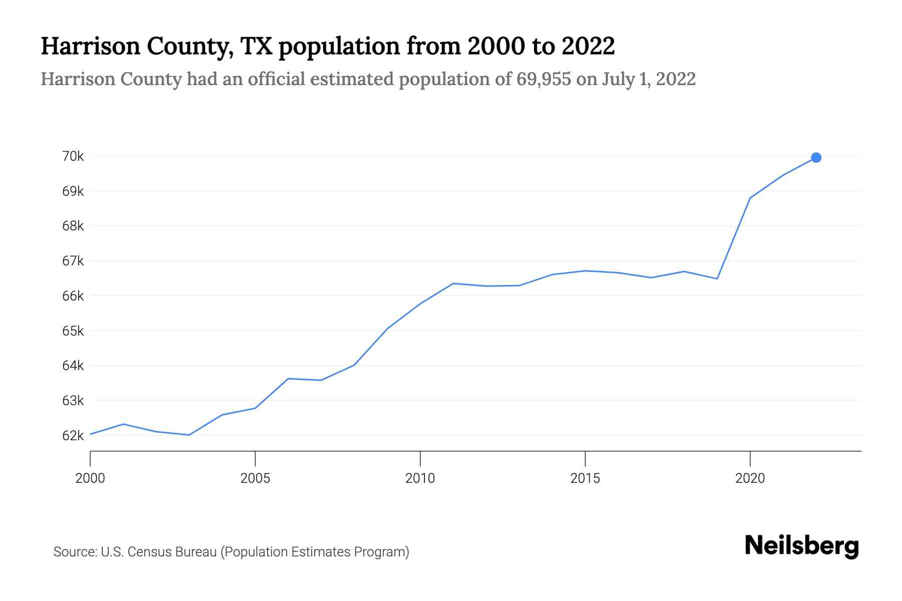 Harrison County, TX Population by Year 2023 Statistics, Facts(03)