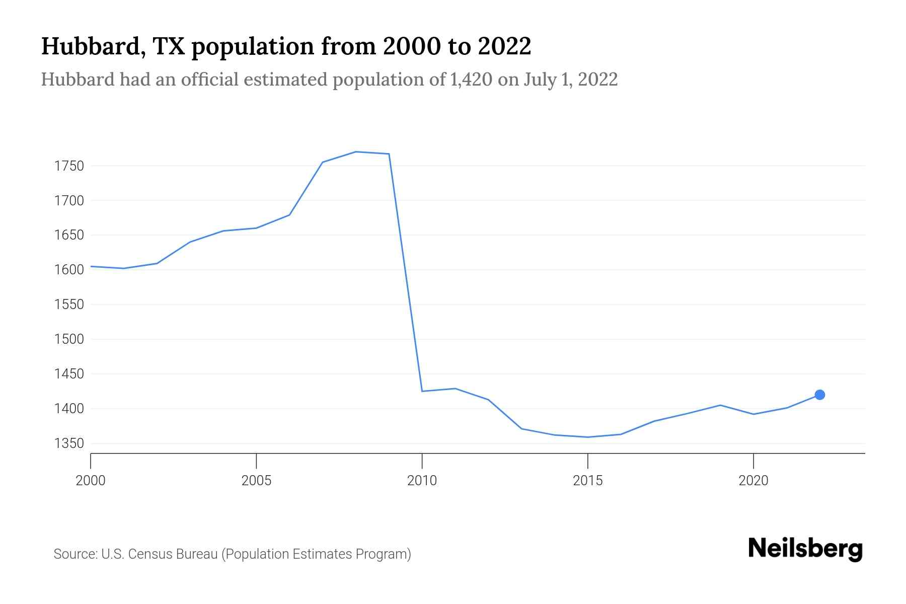 Hubbard, TX Population by Year 2023 Statistics, Facts & Trends