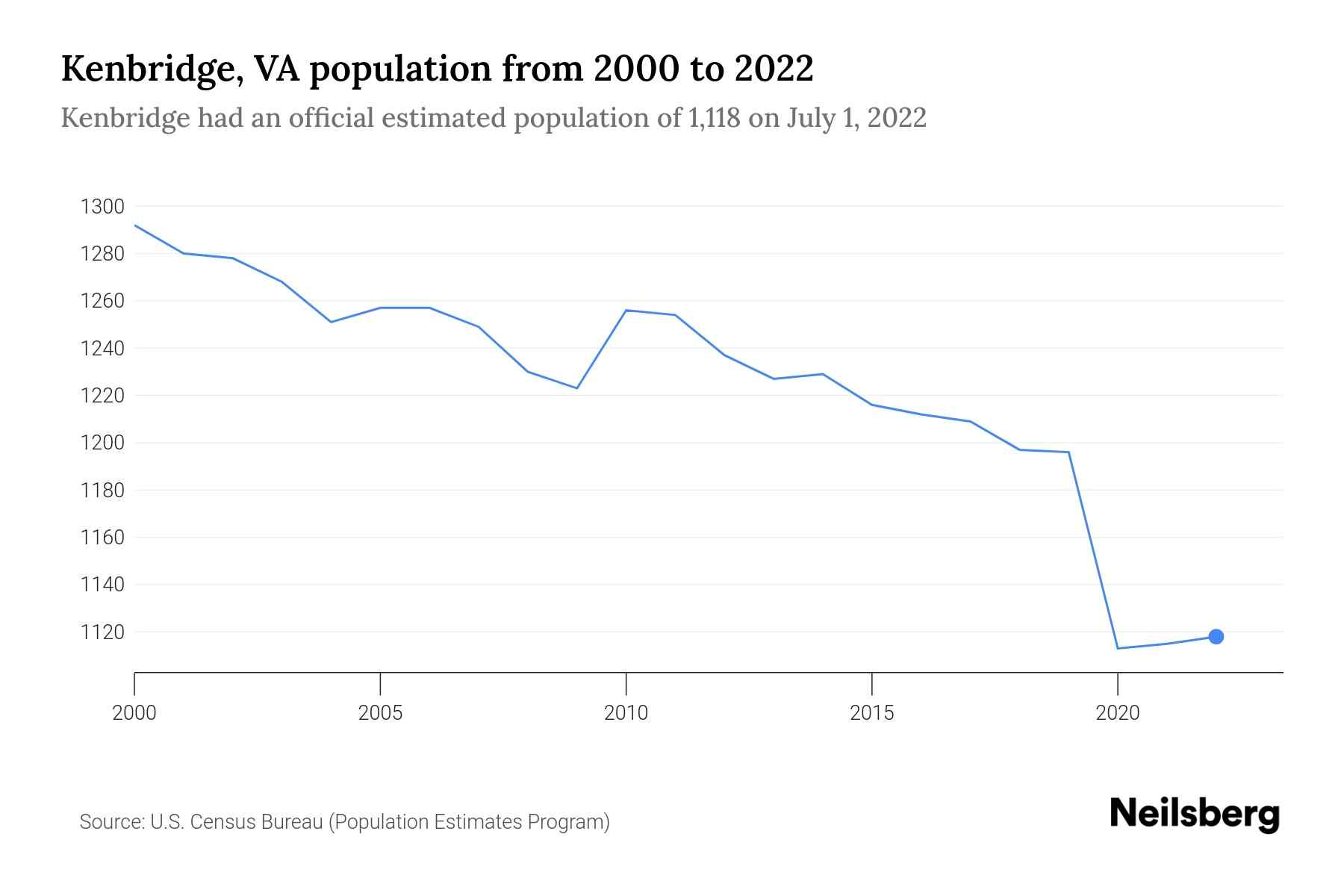 Kenbridge, VA Population by Year 2023 Statistics, Facts & Trends