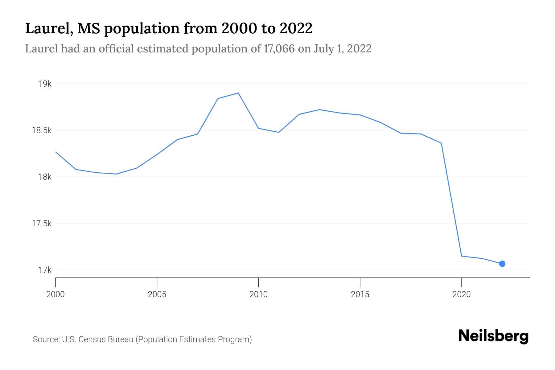 Laurel, MS Population by Year 2023 Statistics, Facts & Trends Neilsberg