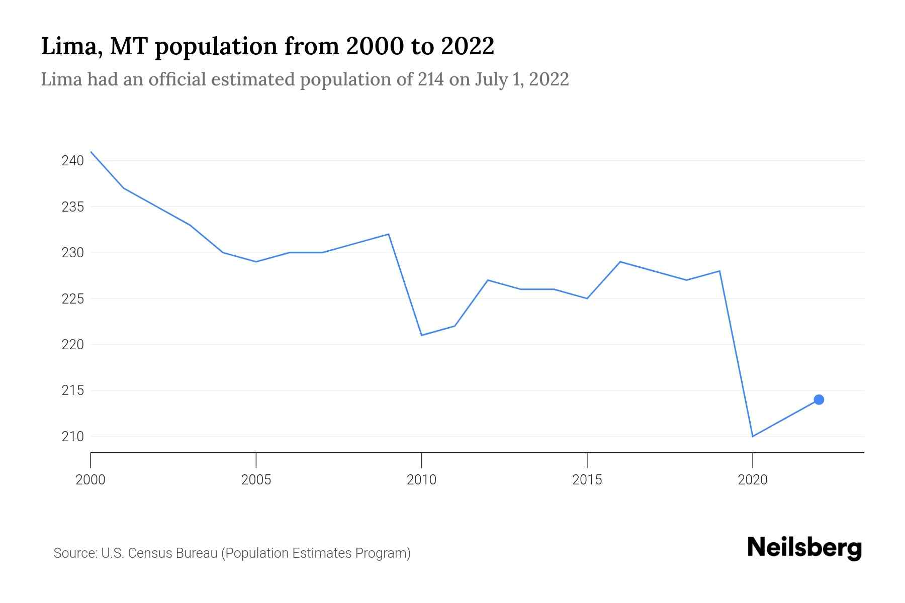 Lima, MT Population by Year 2023 Statistics, Facts & Trends Neilsberg