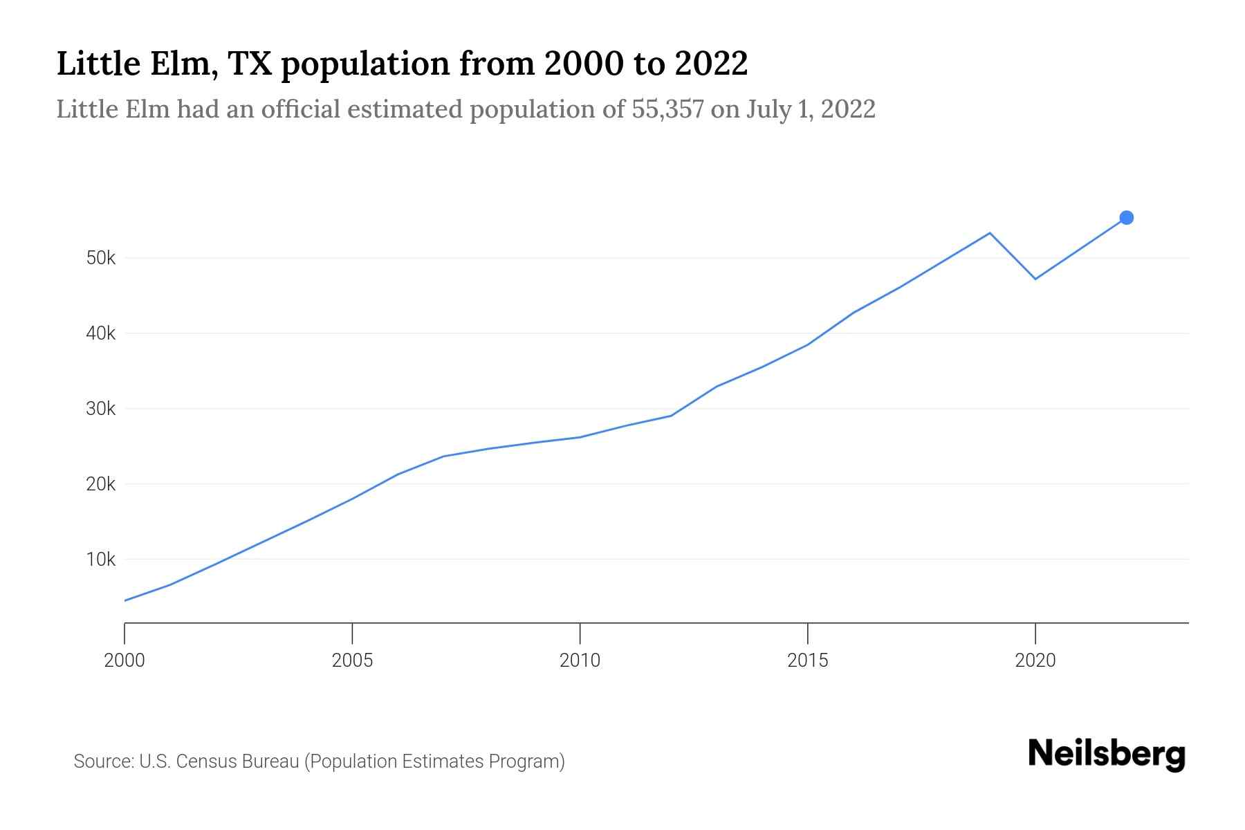 Little Elm, TX Population by Year 2023 Statistics, Facts & Trends