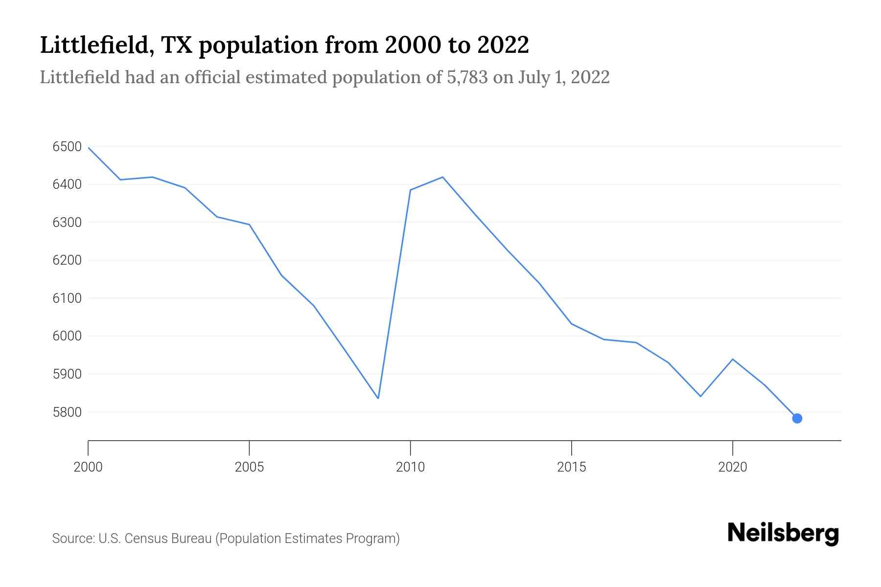 Littlefield, TX Population by Year 2023 Statistics, Facts & Trends