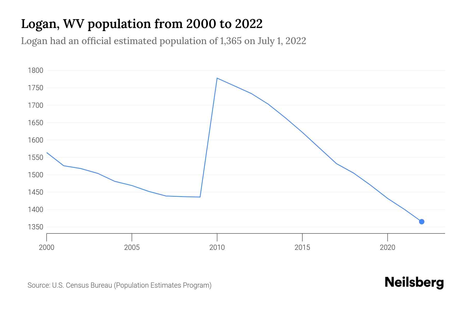Logan, WV Population by Year 2023 Statistics, Facts & Trends Neilsberg