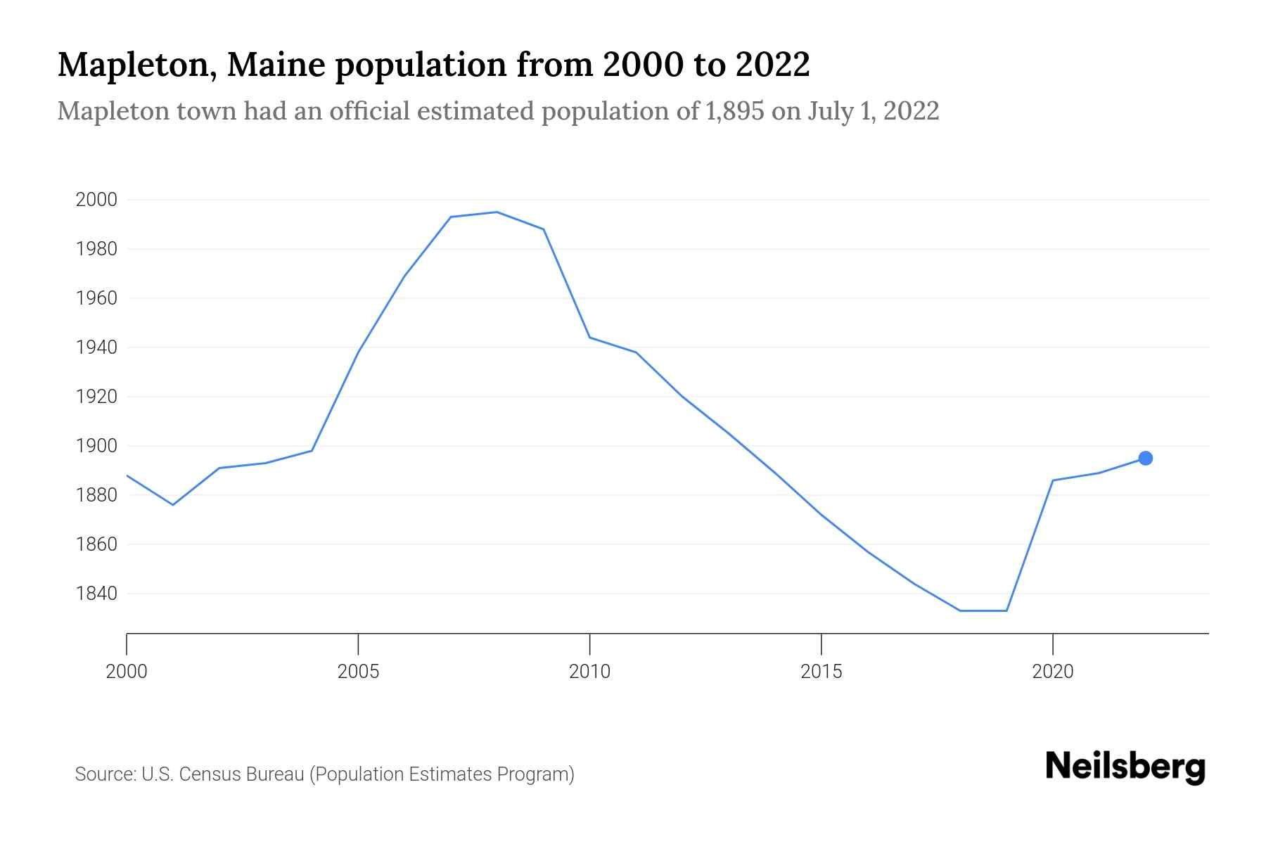 Mapleton, Maine Population by Year 2023 Statistics, Facts & Trends