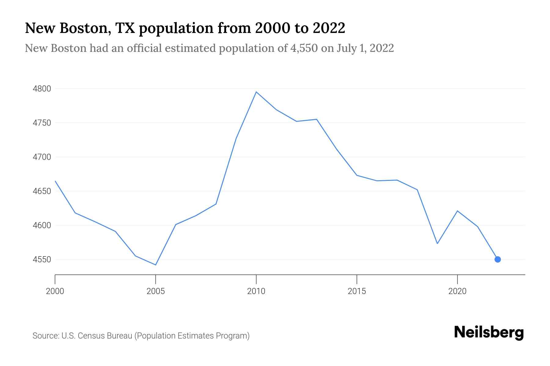 New Boston, TX Population by Year 2023 Statistics, Facts & Trends