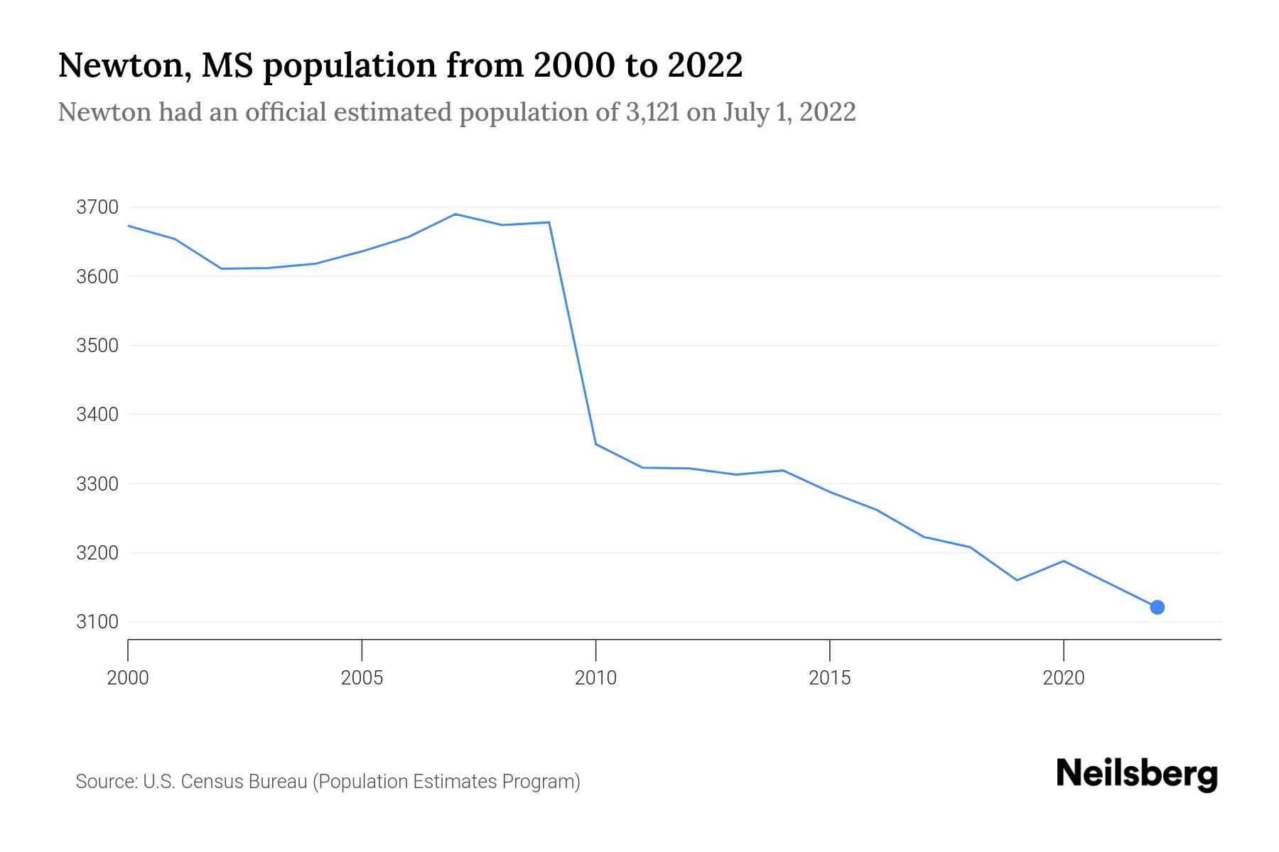 Newton, MS Population by Year 2023 Statistics, Facts & Trends Neilsberg