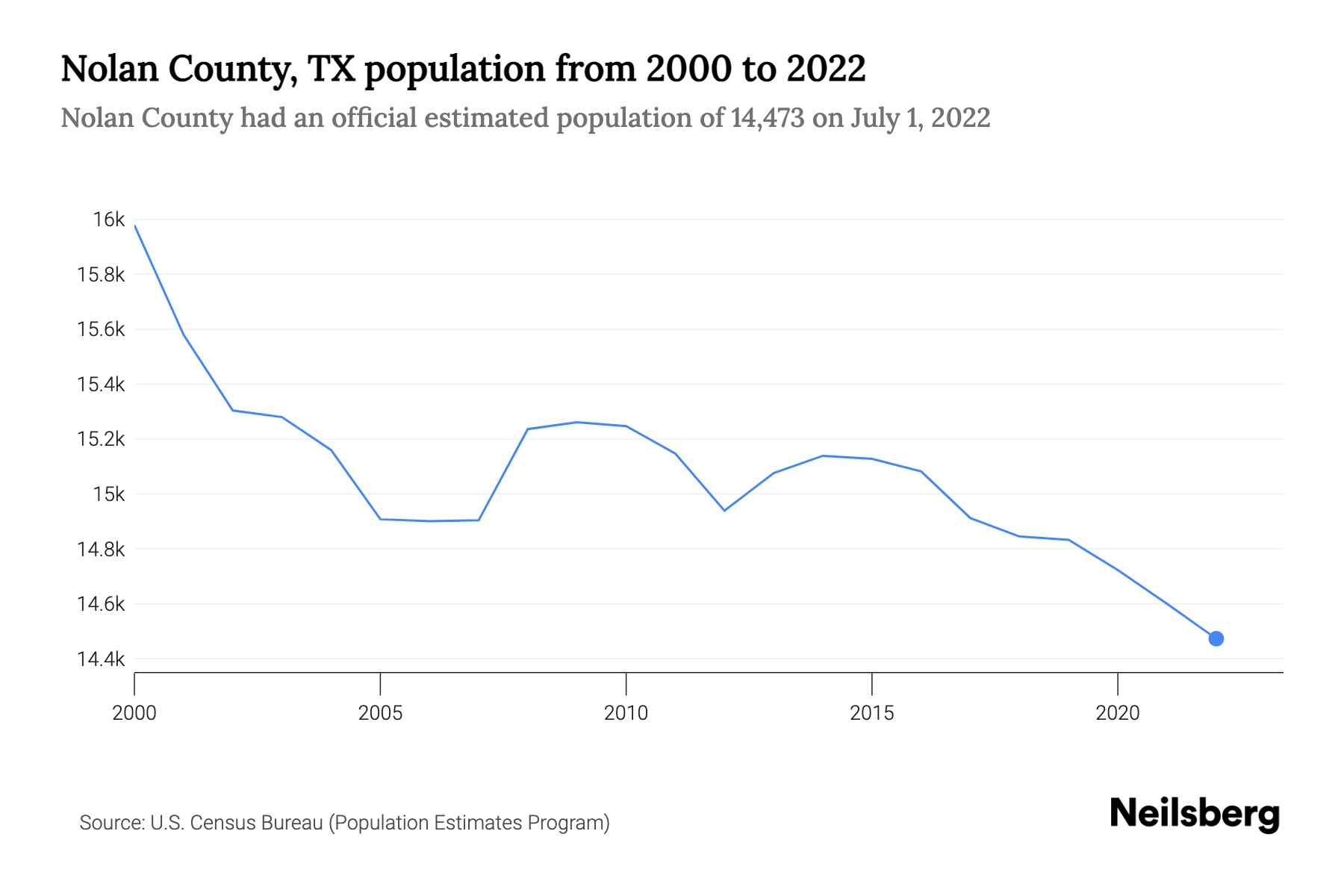 Nolan County, TX Population by Year 2023 Statistics, Facts & Trends(03)