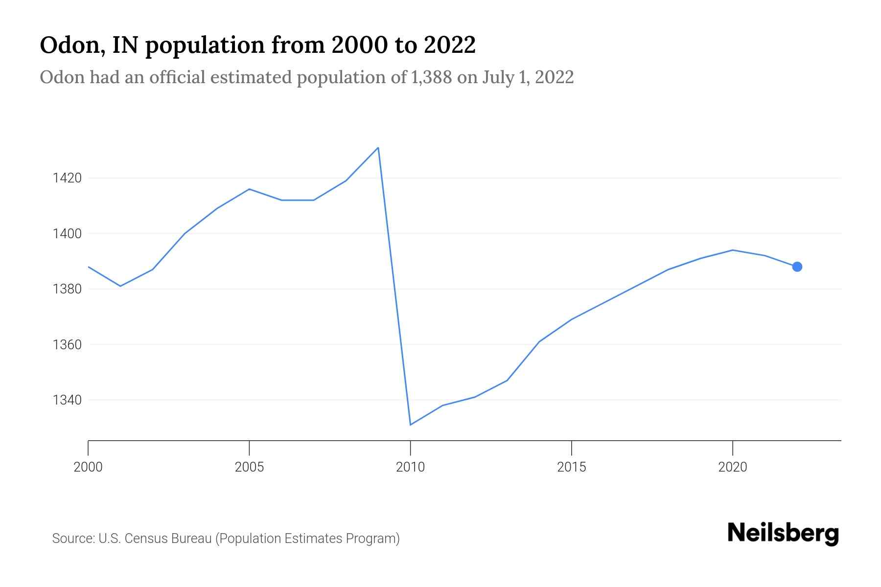 Odon, IN Population 2023 Stats & Trends Neilsberg