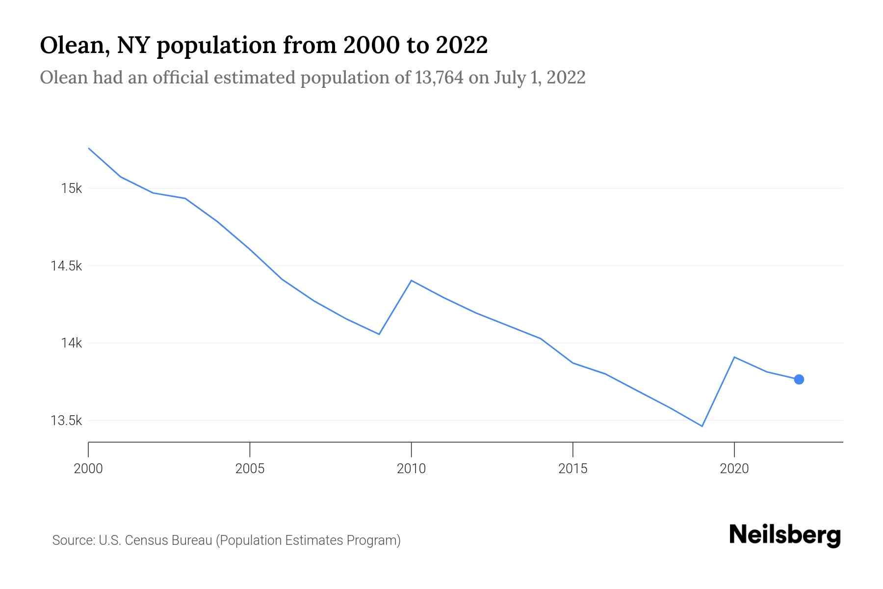 Olean, NY Population by Year 2023 Statistics, Facts & Trends Neilsberg