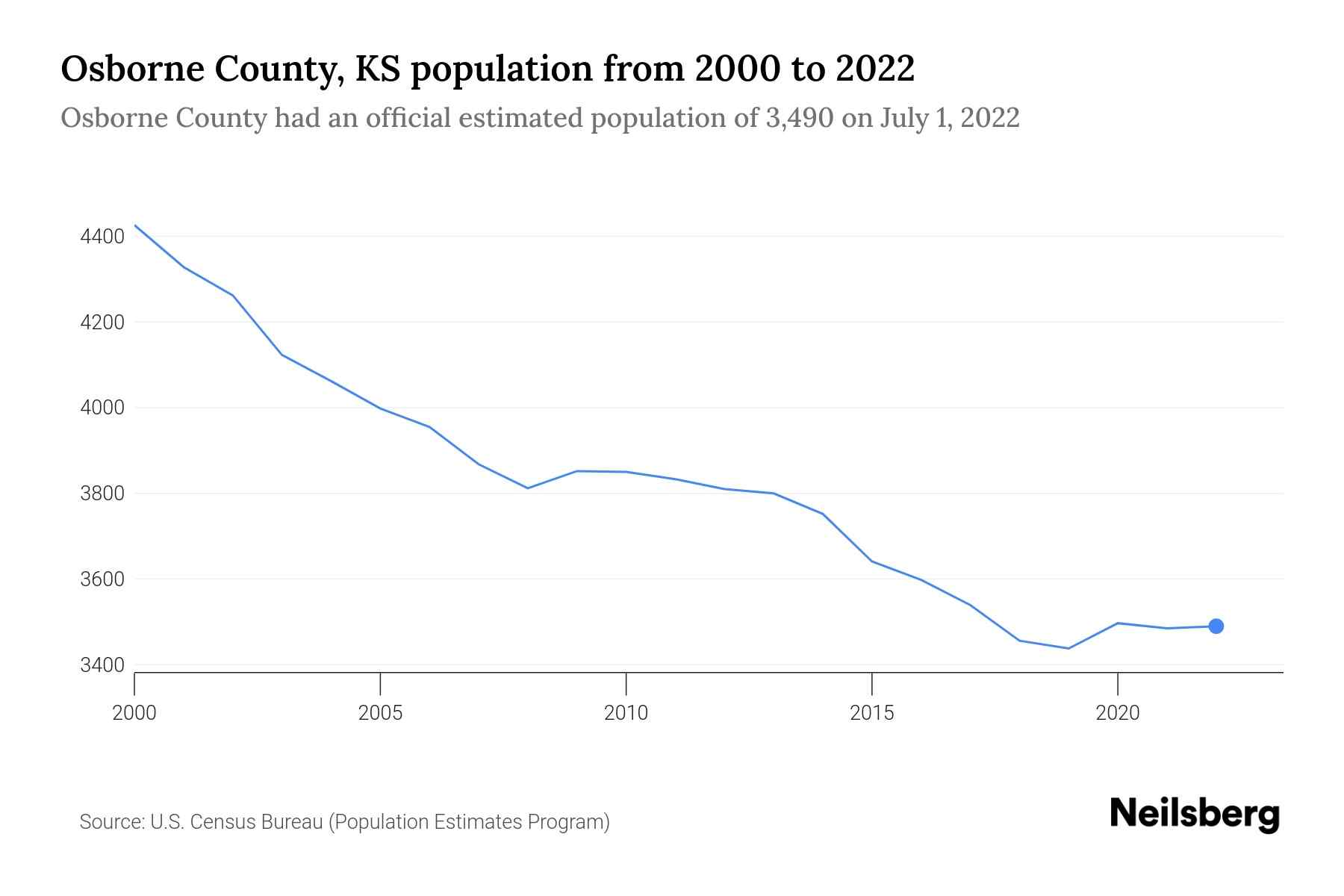 Osborne County, KS Population by Year 2023 Statistics, Facts & Trends