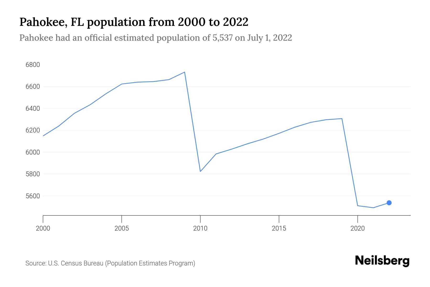 Pahokee, FL Population by Year 2023 Statistics, Facts & Trends