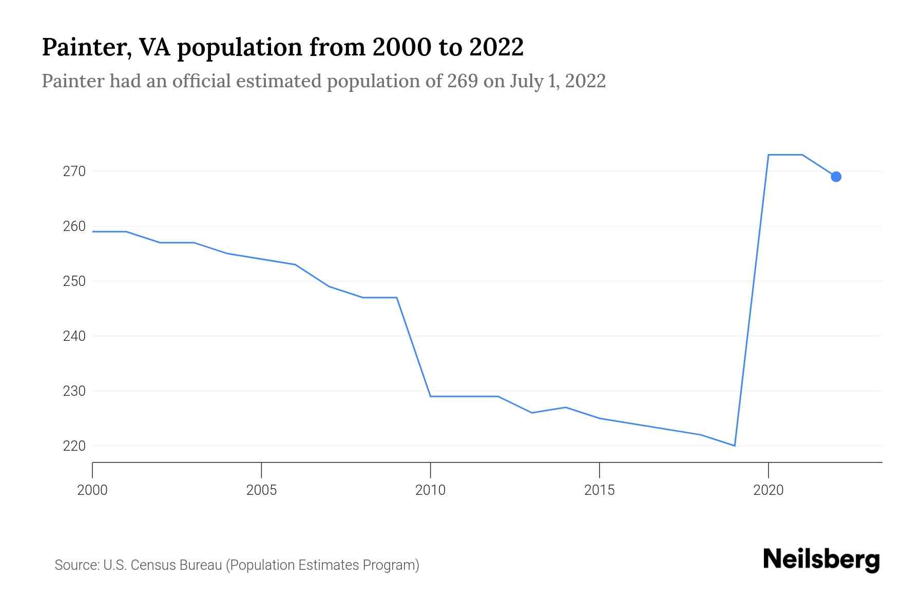 Painter, VA Population by Year 2023 Statistics, Facts & Trends