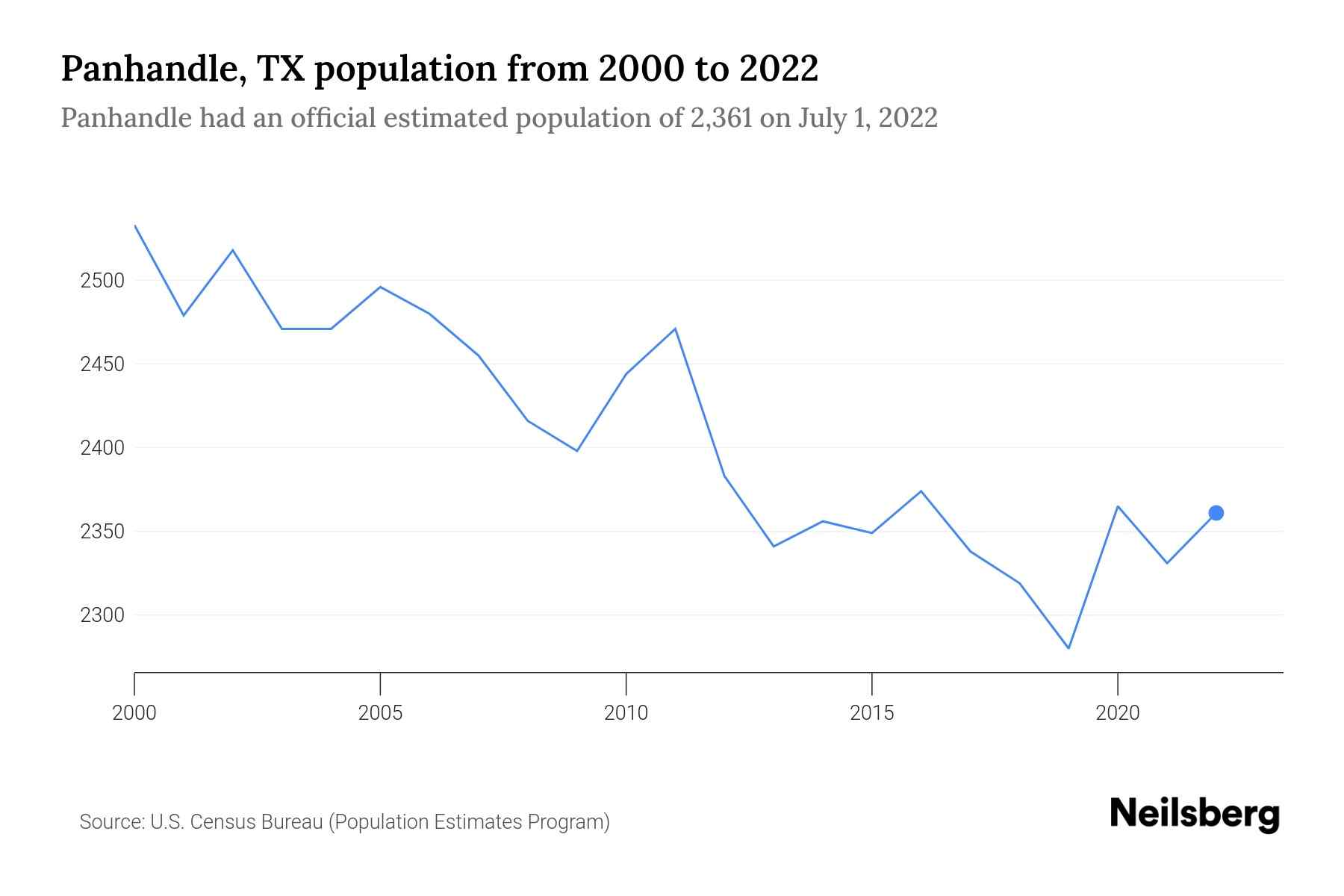 Panhandle, TX Population by Year 2023 Statistics, Facts & Trends Neilsberg