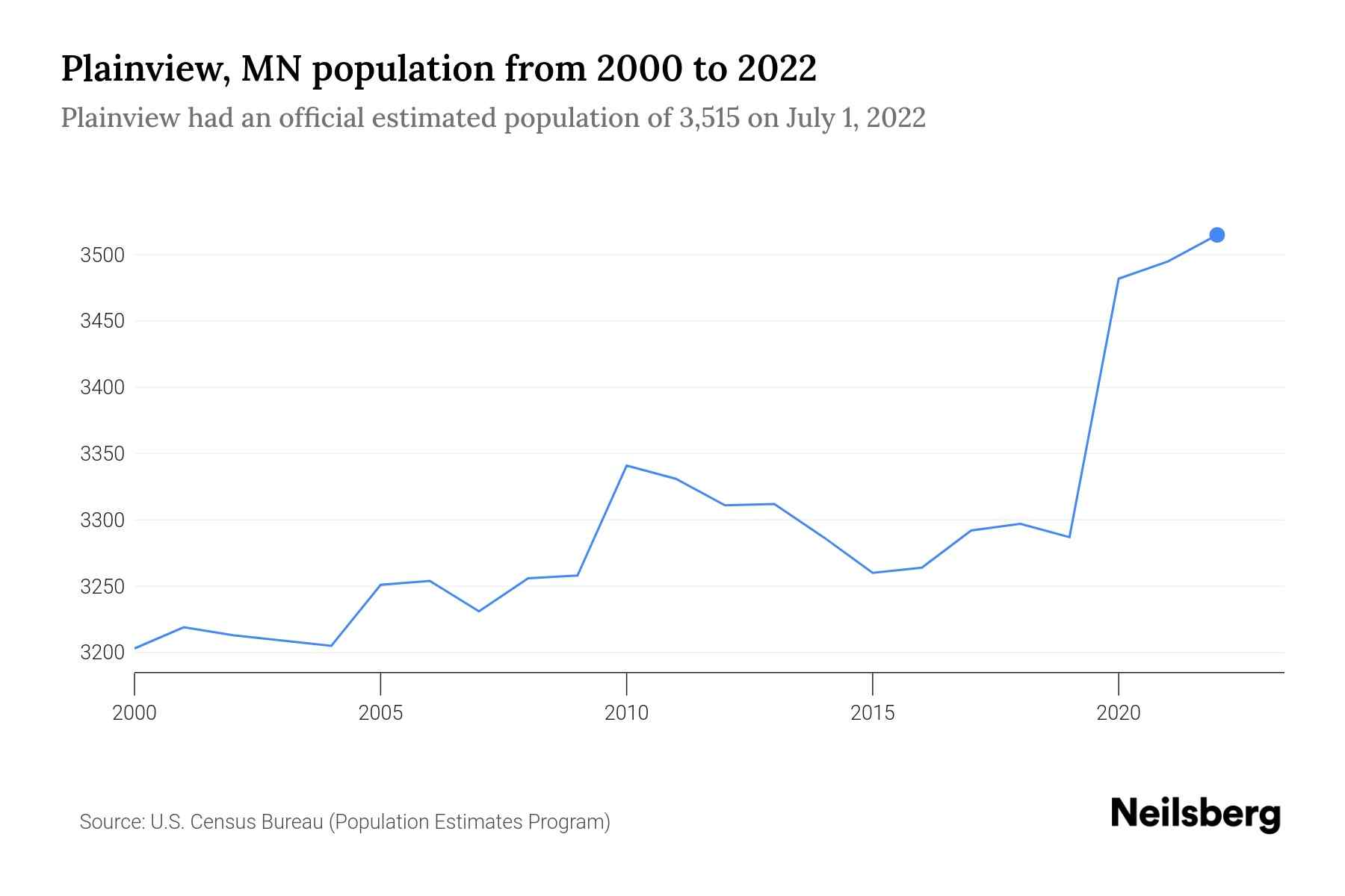 Plainview, MN Population by Year 2023 Statistics, Facts & Trends