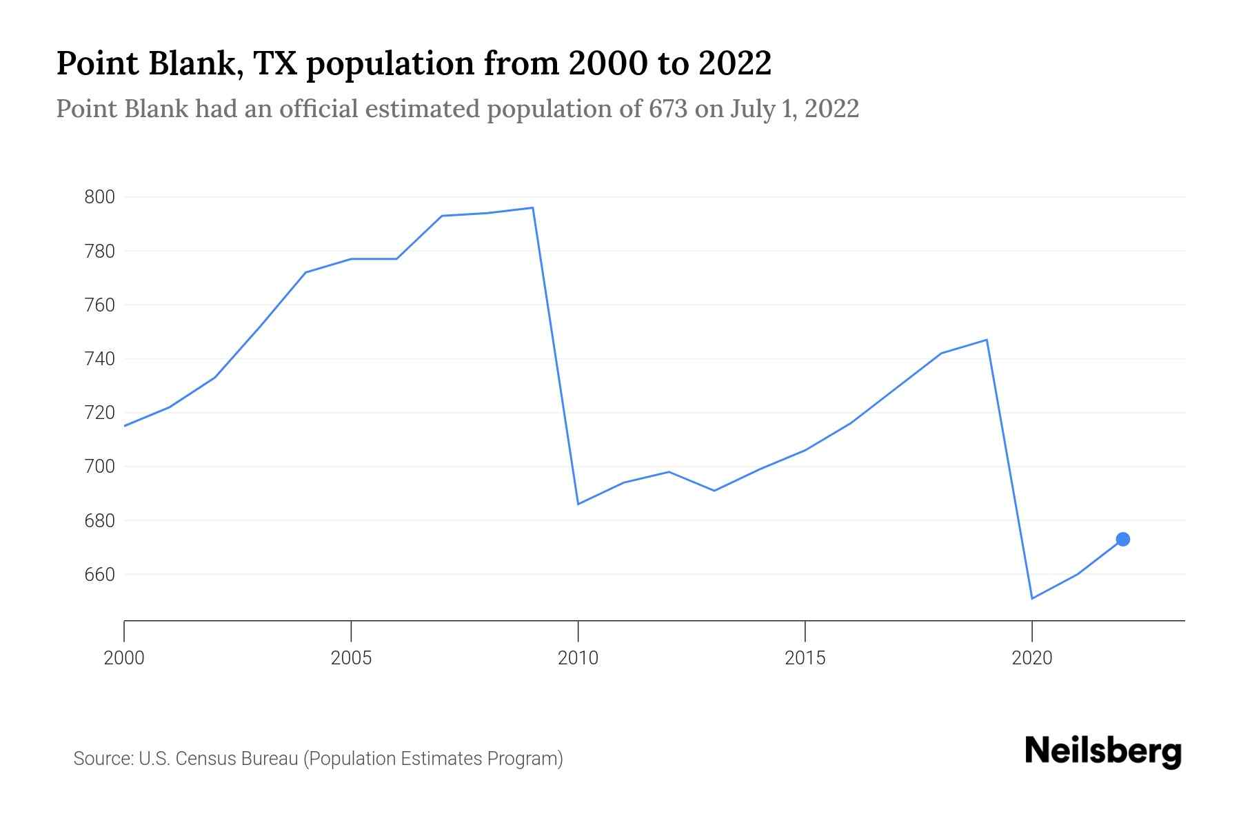 Point Blank, TX Population by Year 2023 Statistics, Facts & Trends