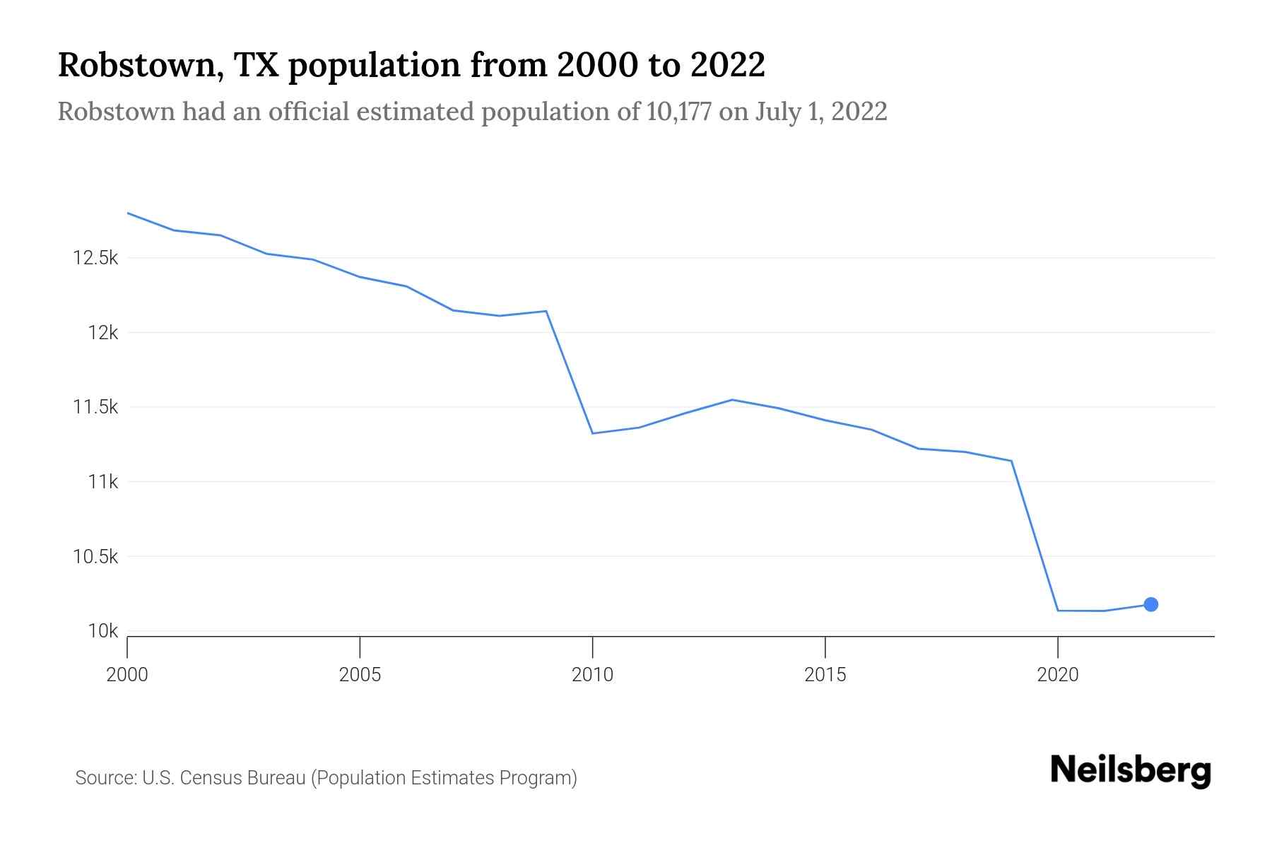Robstown, TX Population by Year 2023 Statistics, Facts & Trends