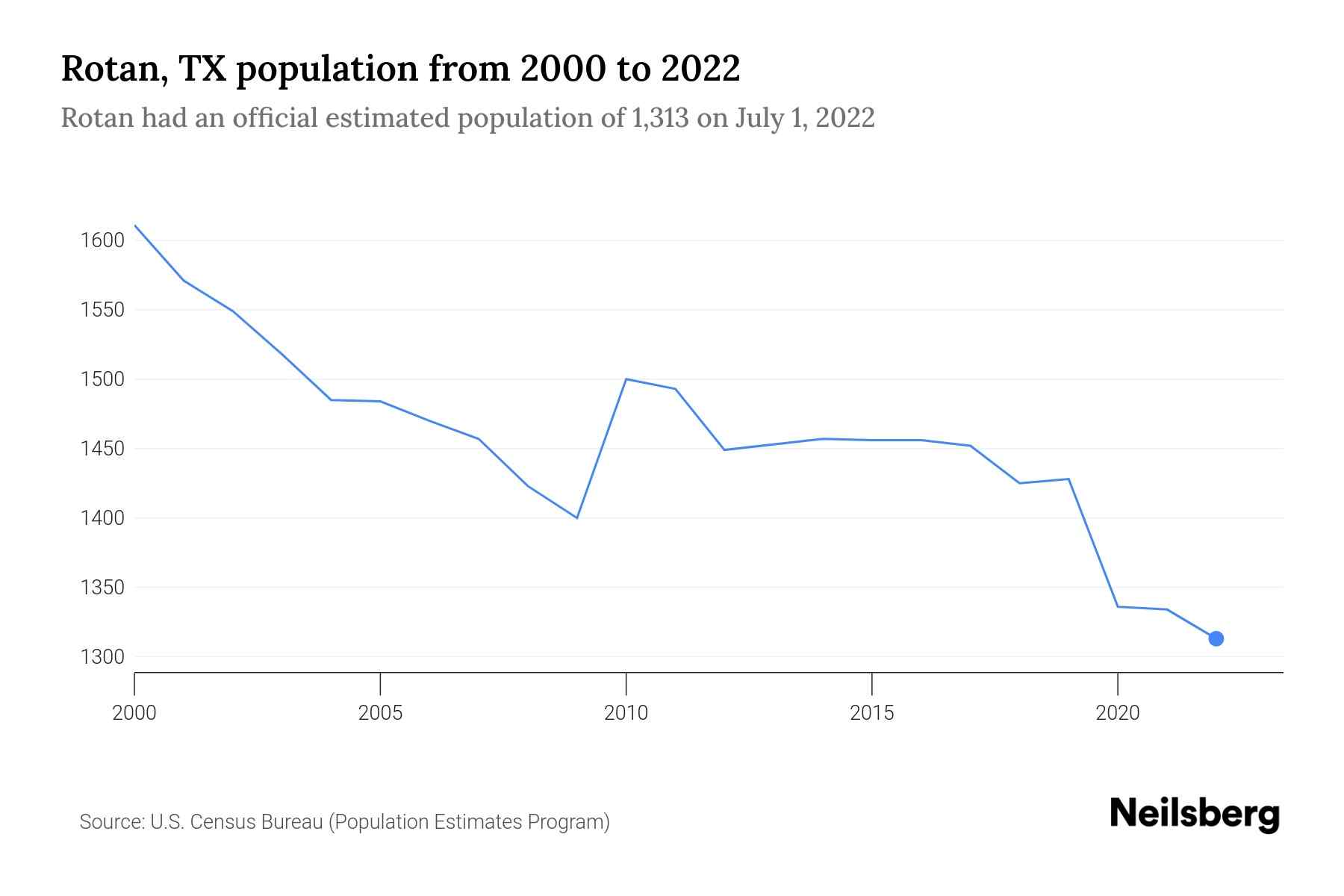 Rotan, TX Population by Year 2023 Statistics, Facts & Trends Neilsberg