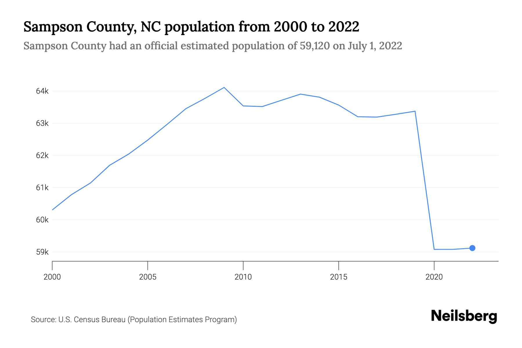 Sampson County, NC Population by Year 2023 Statistics, Facts & Trends(02)