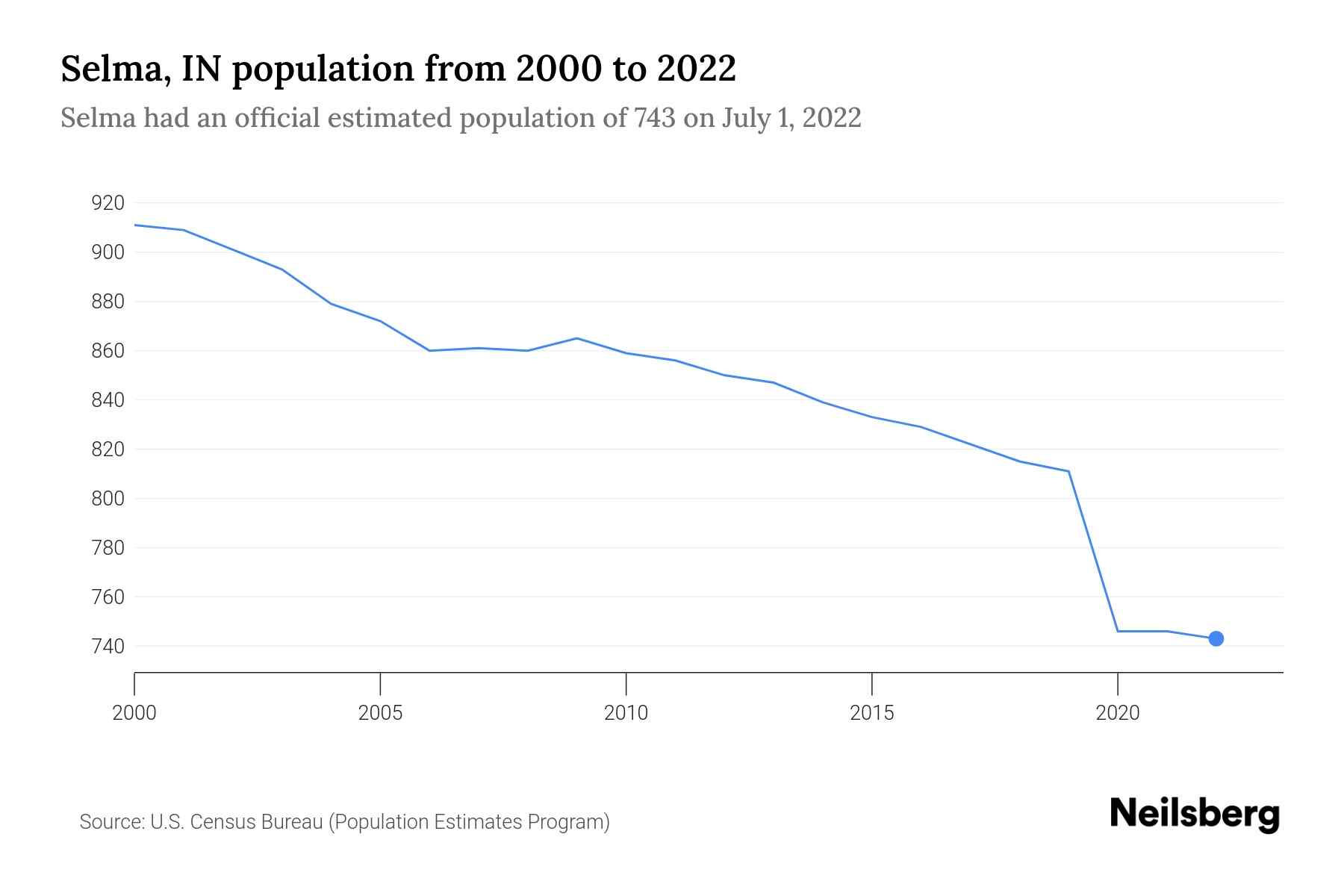 Selma, IN Population by Year 2023 Statistics, Facts & Trends Neilsberg
