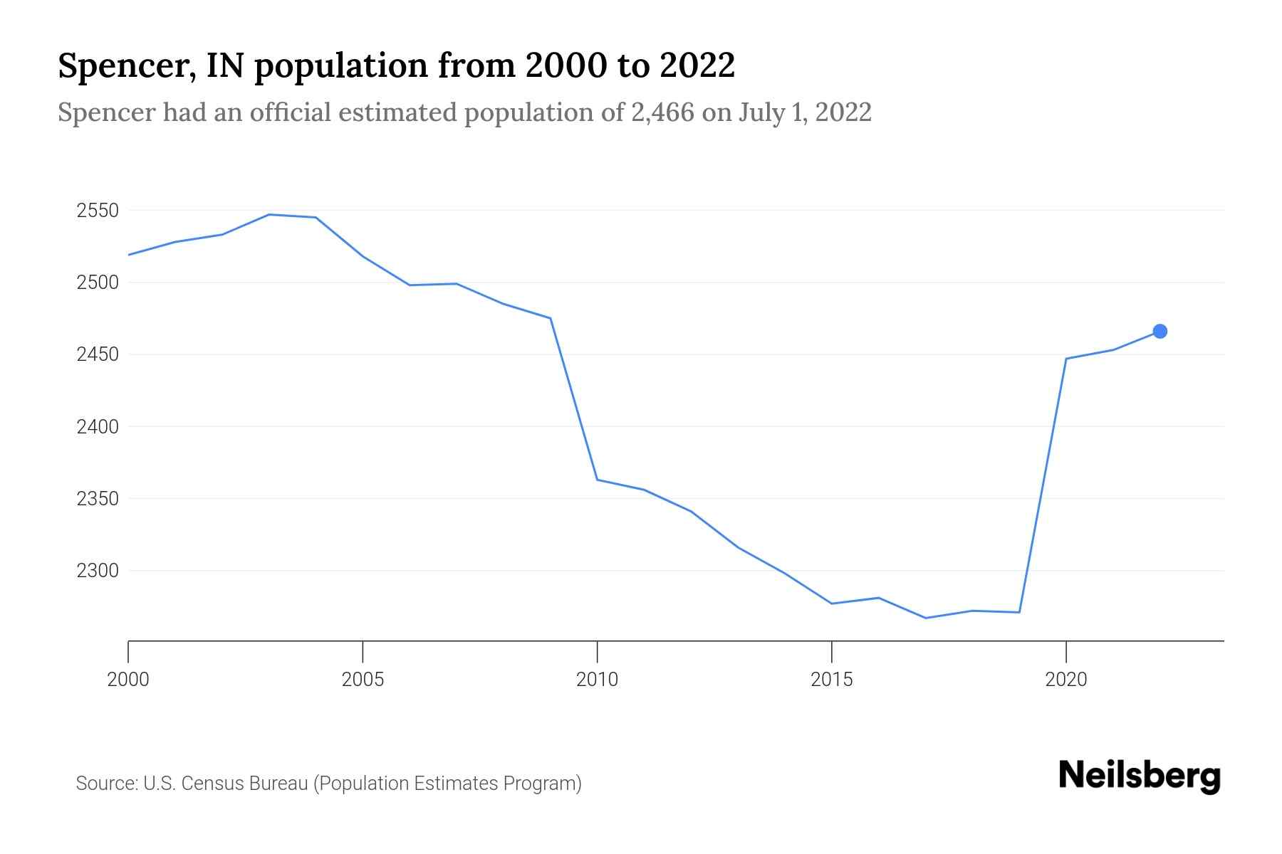 Spencer, IN Population by Year 2023 Statistics, Facts & Trends