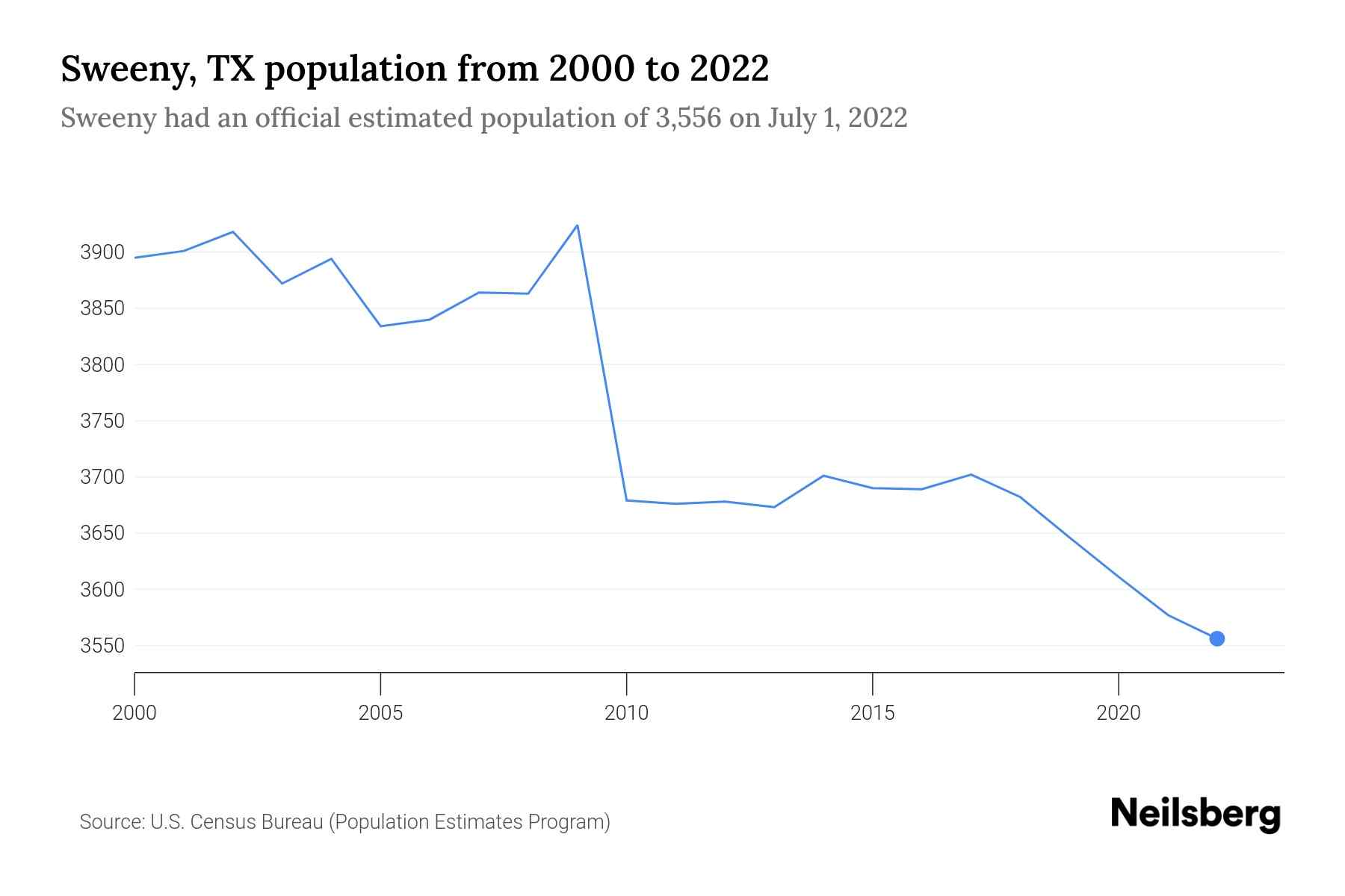 Sweeny, TX Population by Year 2023 Statistics, Facts & Trends Neilsberg