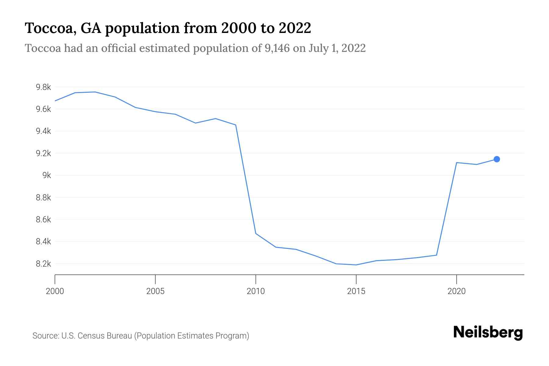 Toccoa, GA Population by Year 2023 Statistics, Facts & Trends Neilsberg