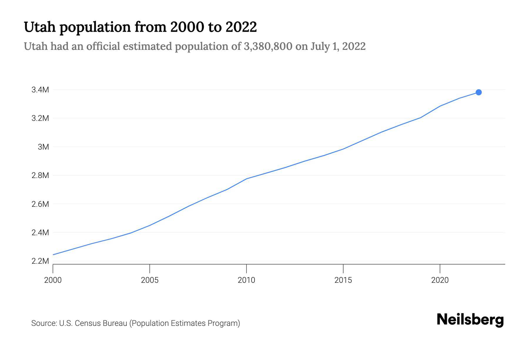 Utah Population by Year 2023 Statistics, Facts & Trends Neilsberg