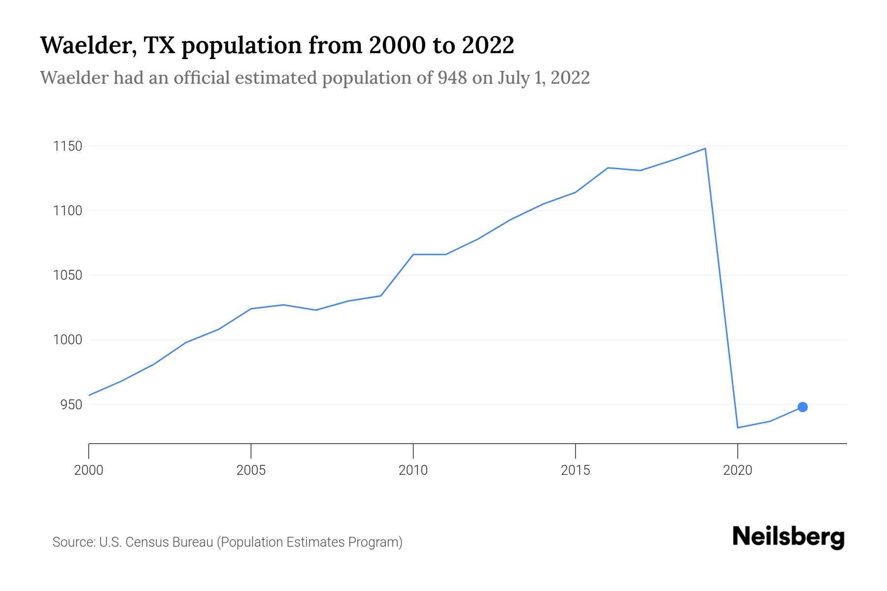 Waelder, TX Population by Year 2023 Statistics, Facts & Trends