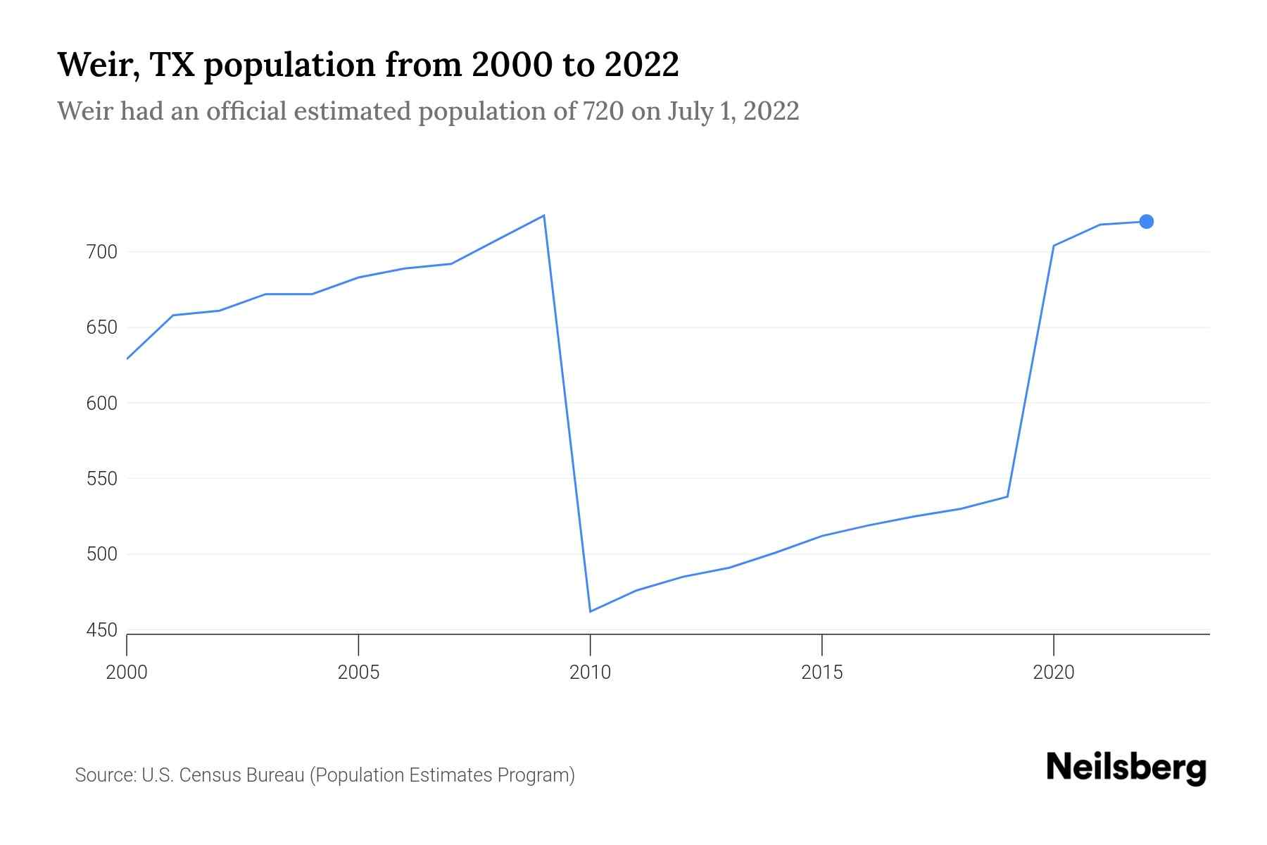 Weir, TX Population by Year 2023 Statistics, Facts & Trends Neilsberg
