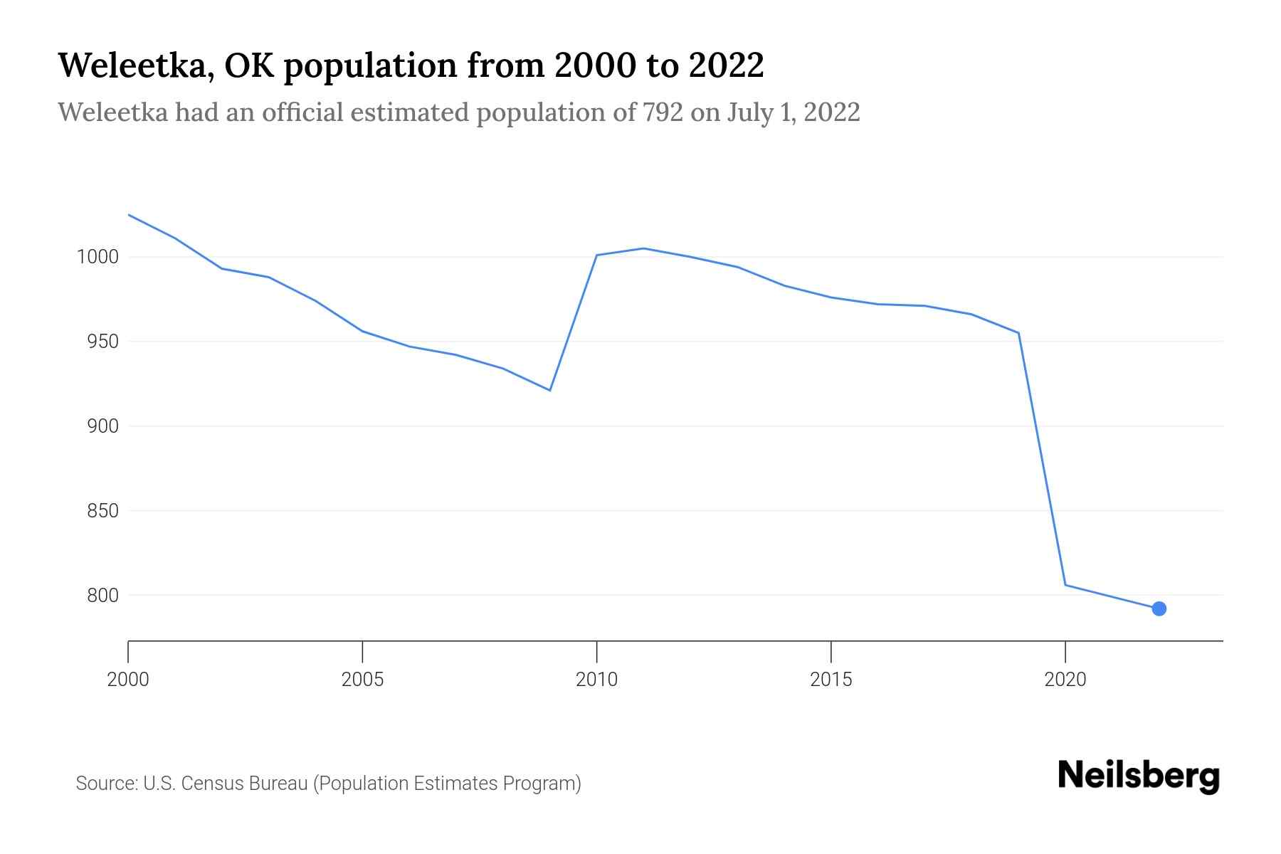 Weleetka, OK Population by Year 2023 Statistics, Facts & Trends