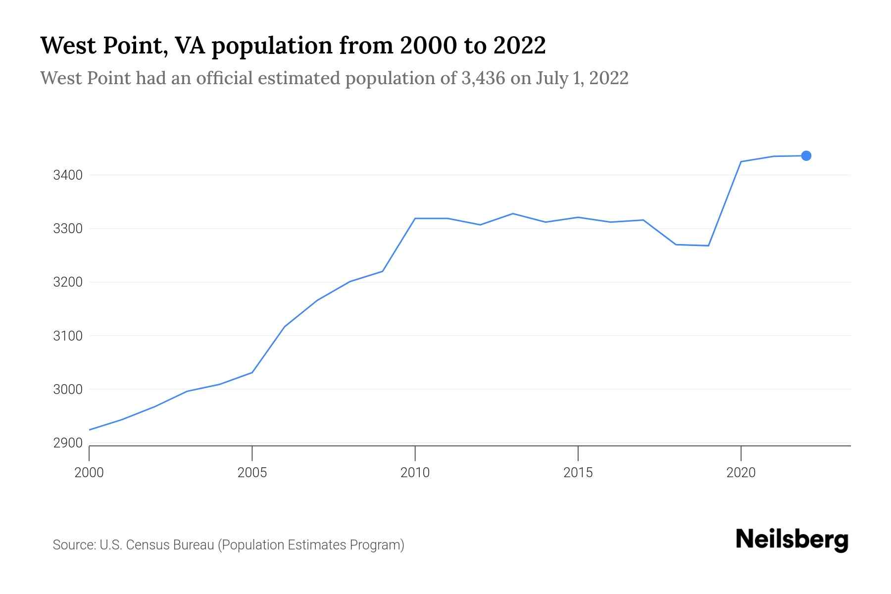 West Point, VA Population by Year 2023 Statistics, Facts & Trends