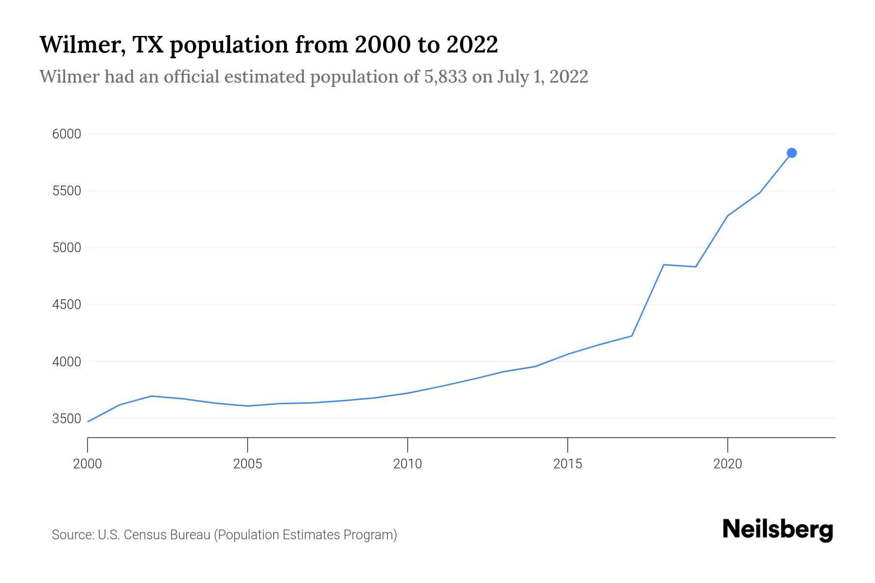 Wilmer, TX Population by Year 2023 Statistics, Facts & Trends Neilsberg
