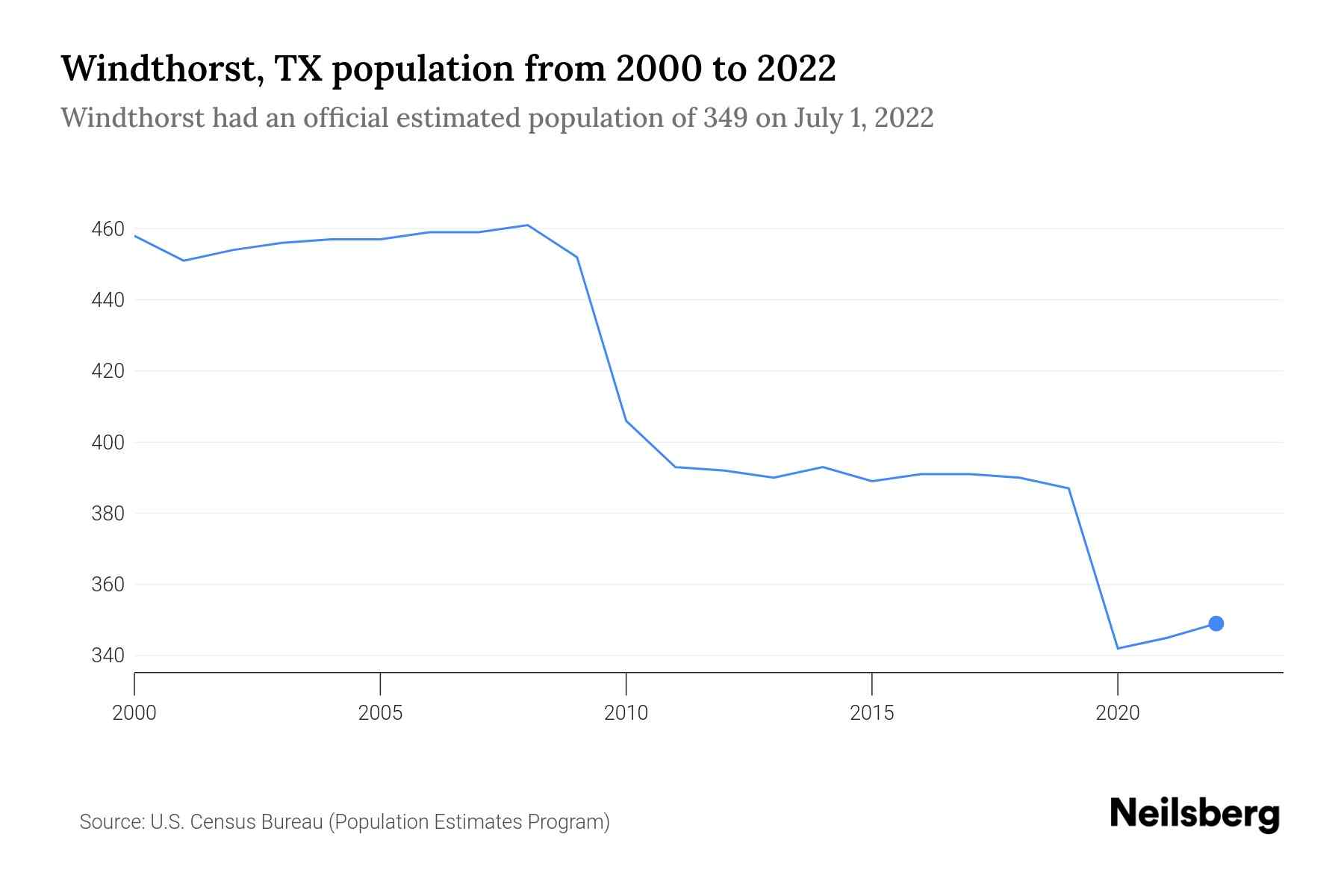 Windthorst, TX Population by Year 2023 Statistics, Facts & Trends