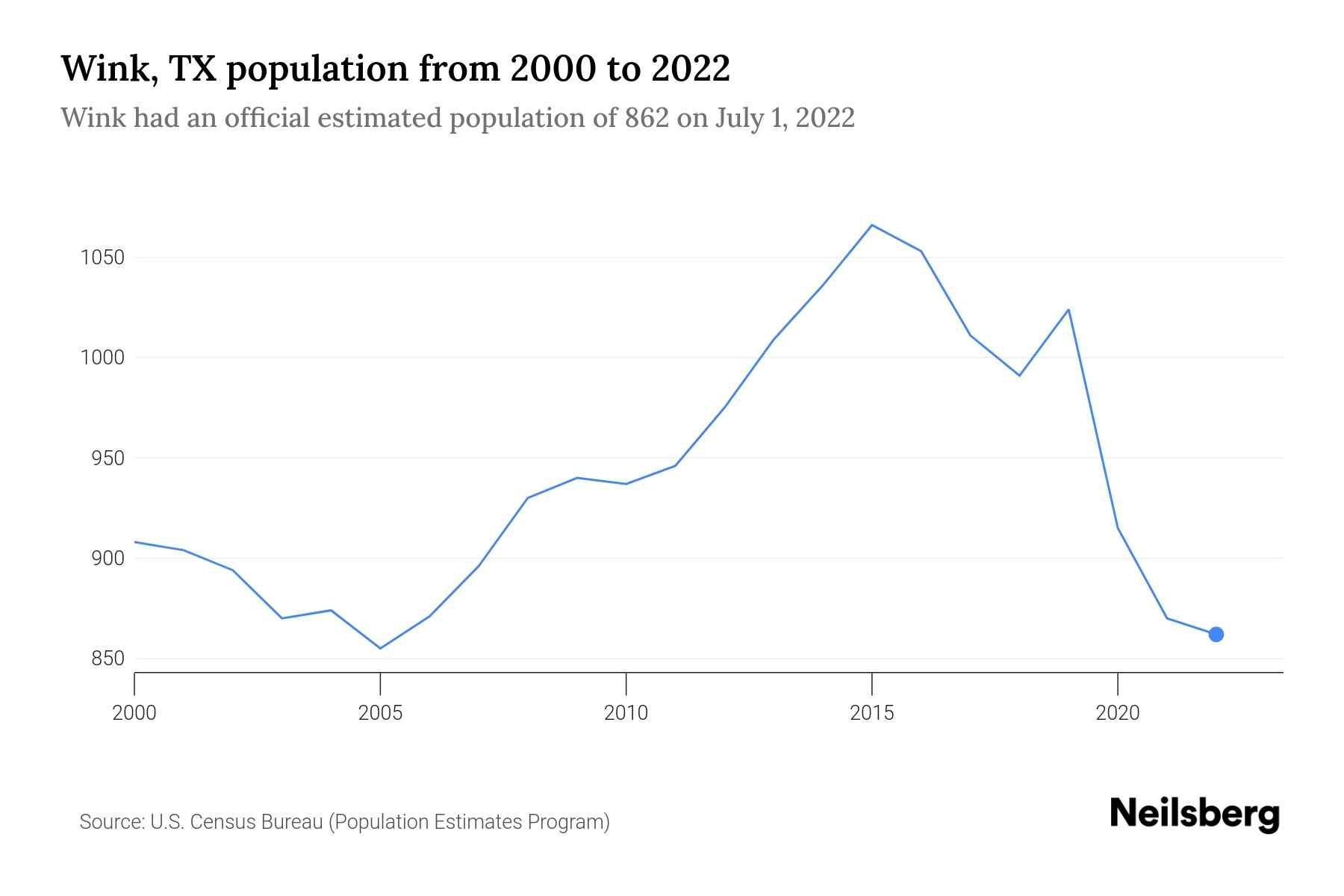 Wink, TX Population by Year 2023 Statistics, Facts & Trends Neilsberg