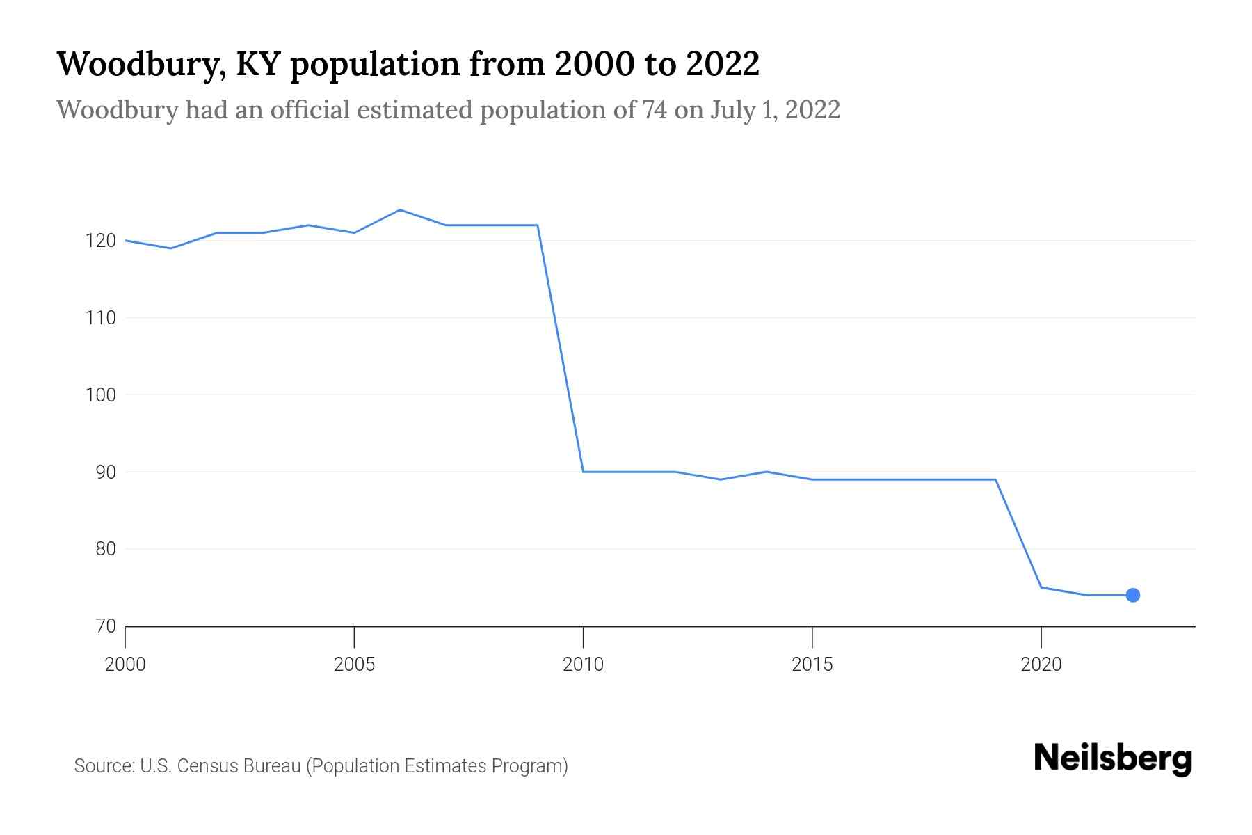 Woodbury, KY Population by Year 2023 Statistics, Facts & Trends Neilsberg