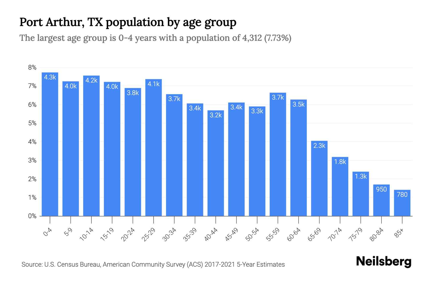 Port Arthur, TX Population by Age 2023 Port Arthur, TX Age