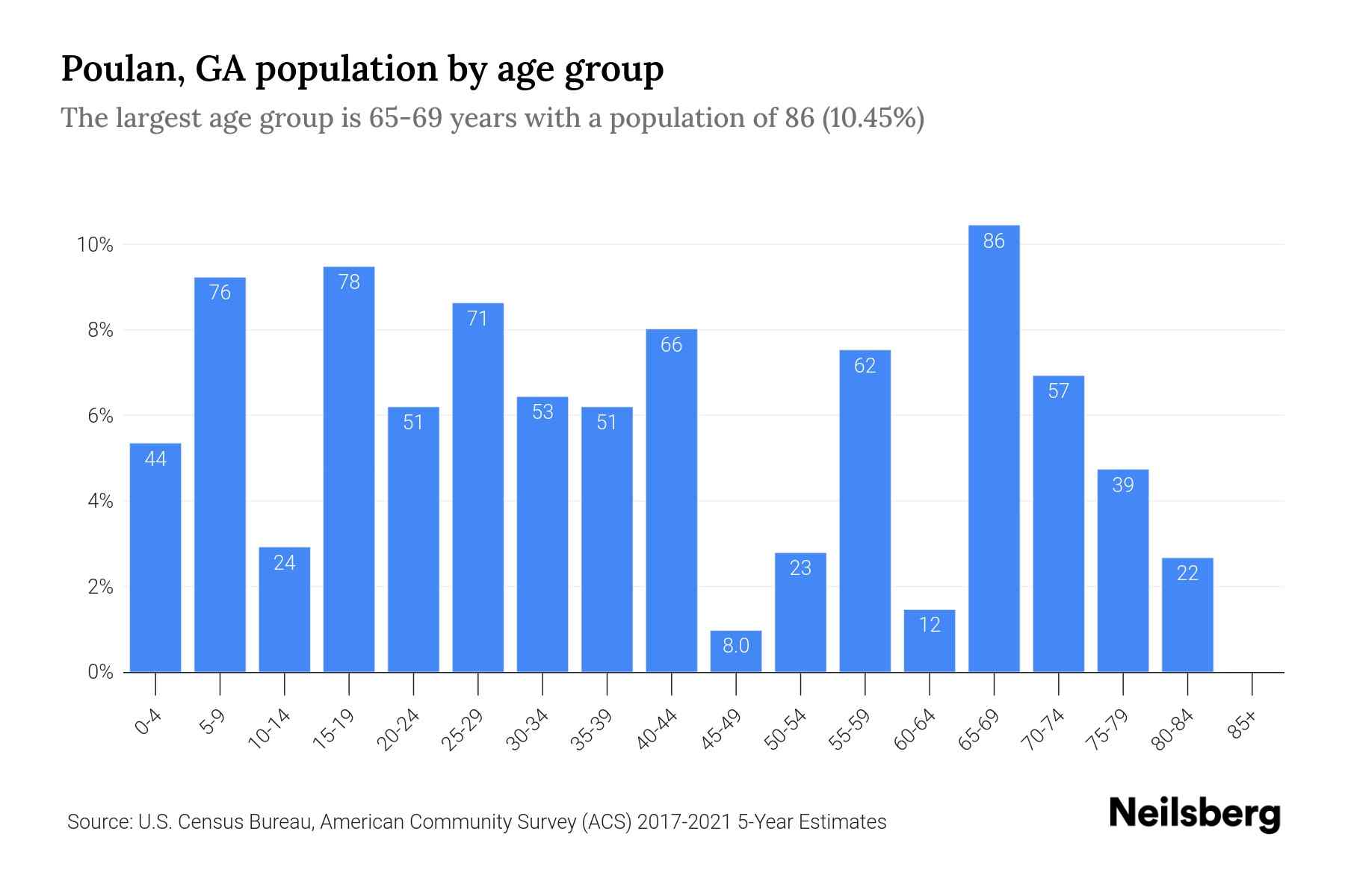 Poulan, GA Population by Age 2023 Poulan, GA Age Demographics Neilsberg