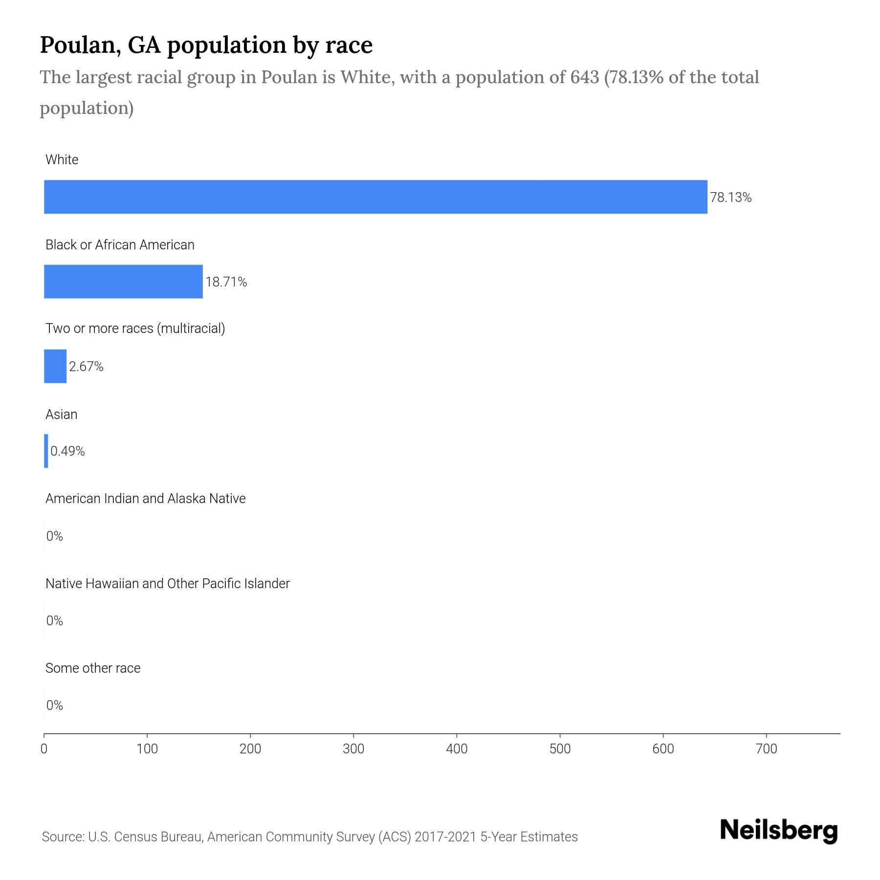 Poulan, GA Population by Race & Ethnicity 2023 Neilsberg