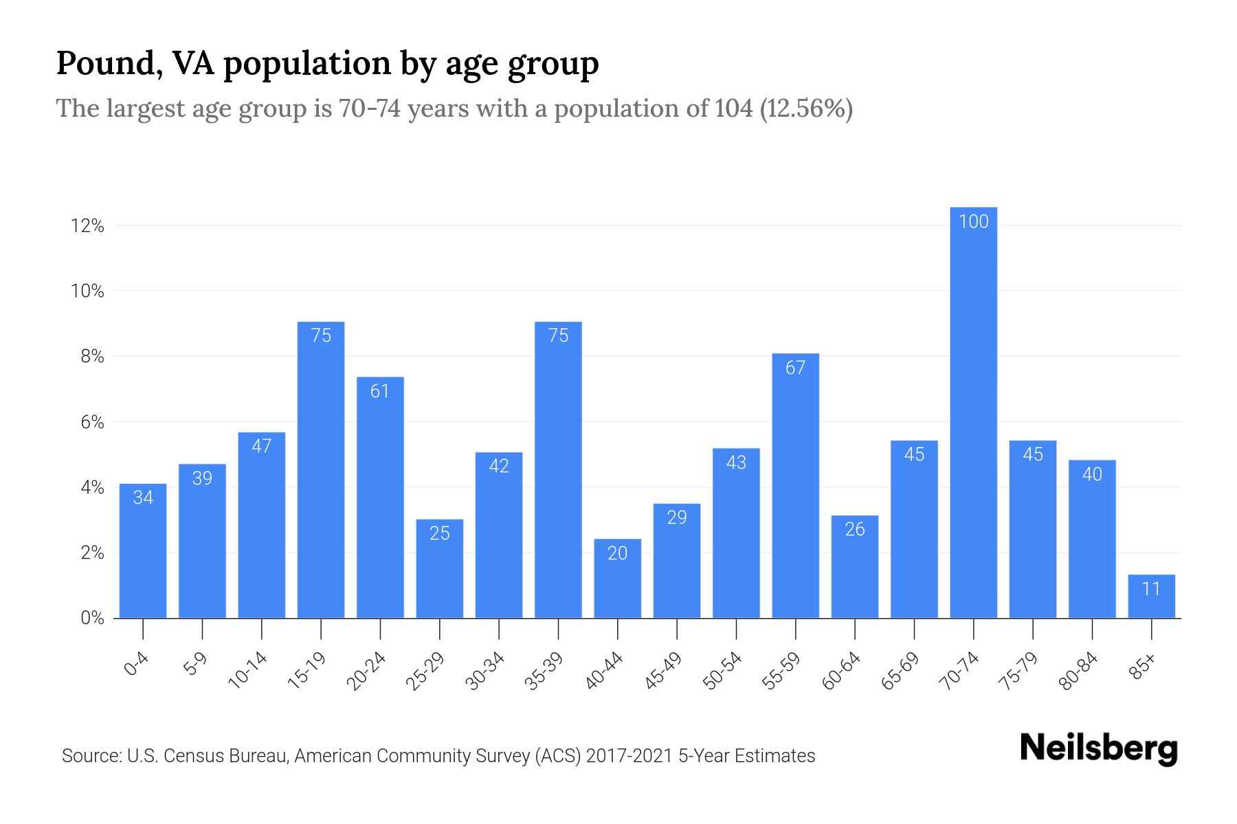 Pound, VA Population by Age 2023 Pound, VA Age Demographics Neilsberg